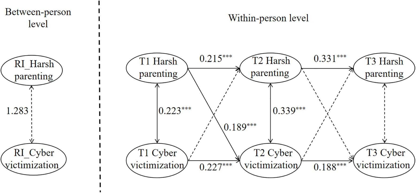Diagram showing relationships between “Harsh Parenting” and “Cyber Victimization” at between-person and within-person levels across three time points (T1, T2, T3). Arrows depict significant paths with coefficients, indicating relationships between the variables.