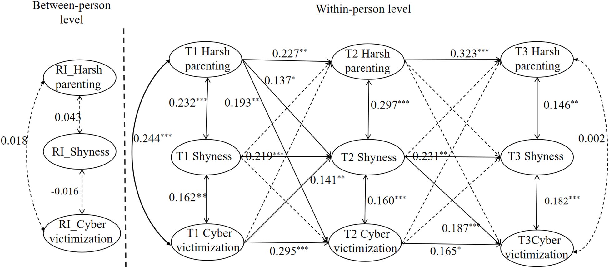 Diagram showing relationships between variables at the between-person and within-person levels. Between-person level includes RI_Harsh parenting, RI_Shyness, and RI_Cyber victimization with arrows indicating correlations. Within-person level involves T1, T2, and T3 stages for Harsh parenting, Shyness, and Cyber victimization, displaying paths with numerical coefficients. Solid lines indicate significant paths, while dashed lines indicate less significant paths.