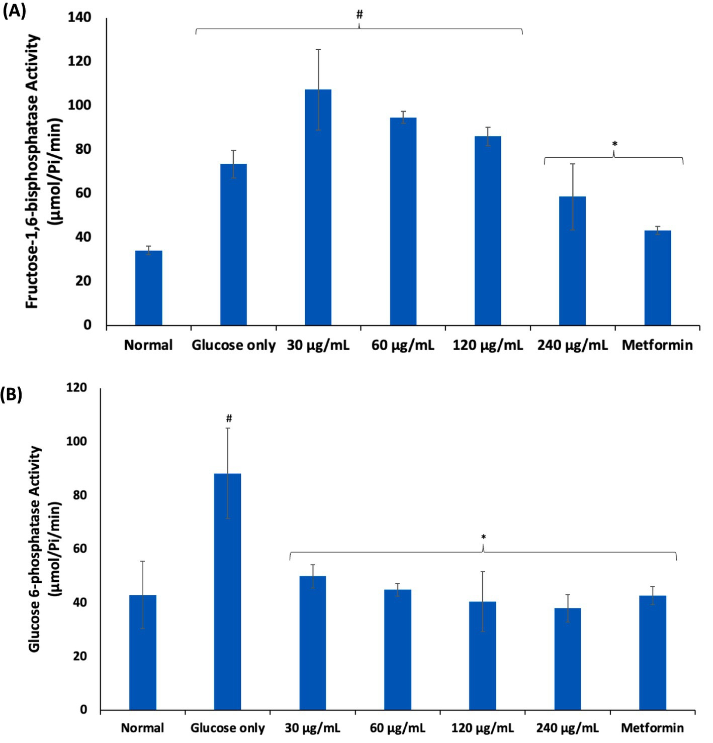 Bar graphs displaying enzyme activity levels in different conditions. Graph A shows fructose-1,6-bisphosphatase activity; highest at 30 µg/mL, lowest with metformin. Graph B shows glucose 6-phosphatase activity; highest in glucose only, lowest with metformin. Both graphs indicate significant activity changes with specific conditions.
