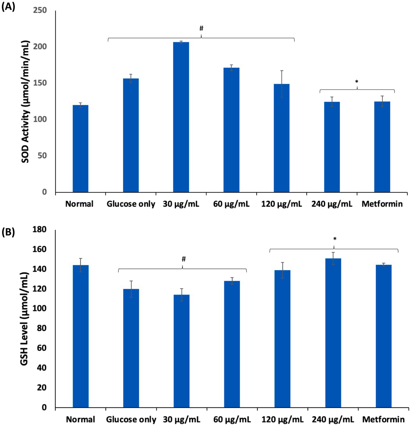 Bar charts displaying effects on SOD activity and GSH levels across different treatments. Chart (A) shows SOD activity peaking at 30 µg/mL, with significant differences indicated by # and * symbols. Chart (B) illustrates GSH levels highest at 240 µg/mL and Metformin, highlighted by similar symbols for significance.