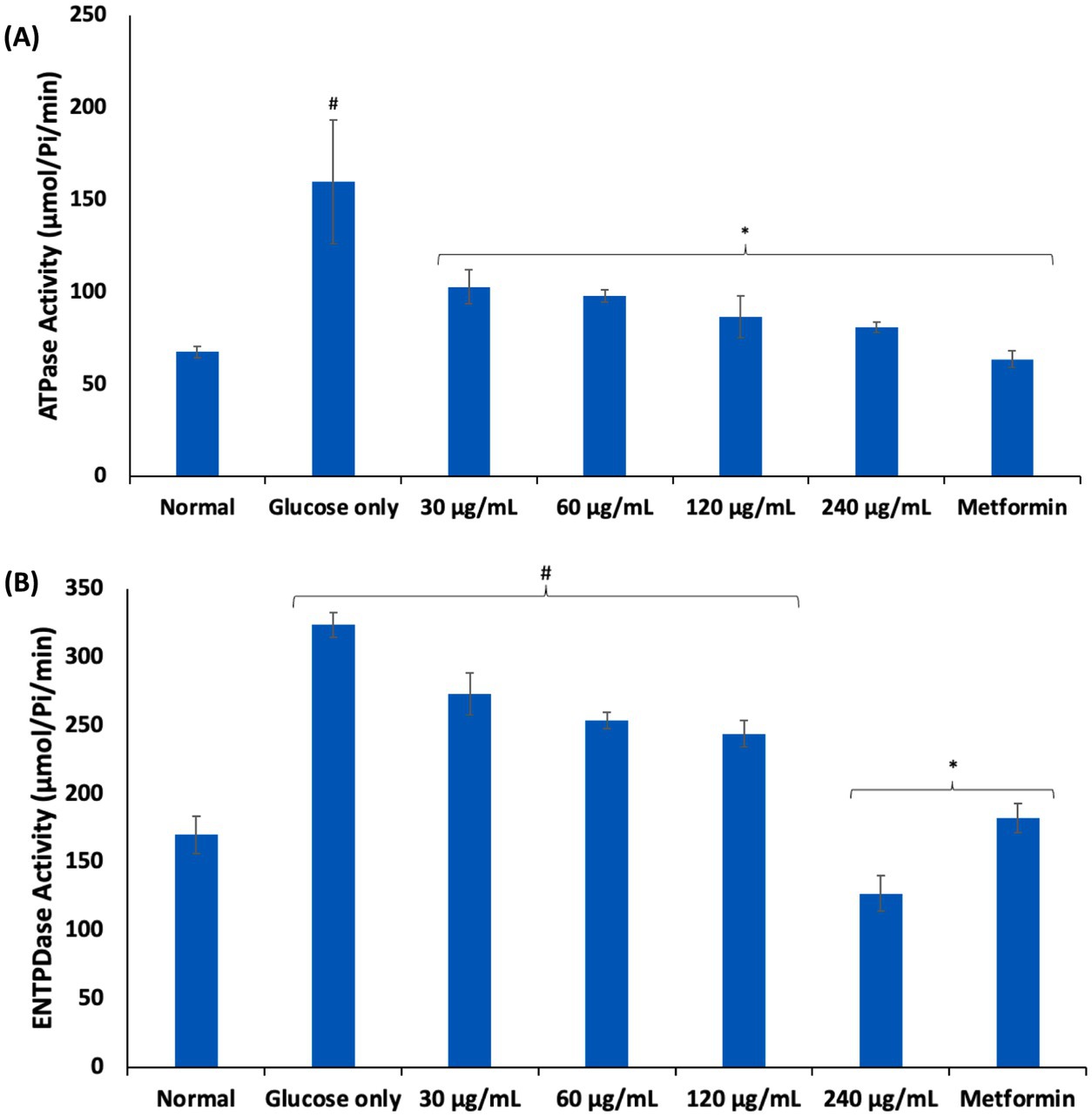 Bar graphs displaying enzyme activity under various conditions. (A) ATPase activity is highest with glucose only, then decreases across increasing concentrations (30 to 240 micrograms per milliliter) and with metformin. Significant differences are indicated.(B) ENTPDase activity peaks with glucose only, declines slightly with increasing concentrations, and is lowest at 240 micrograms per milliliter, then increases with metformin. Significant differences are indicated.
