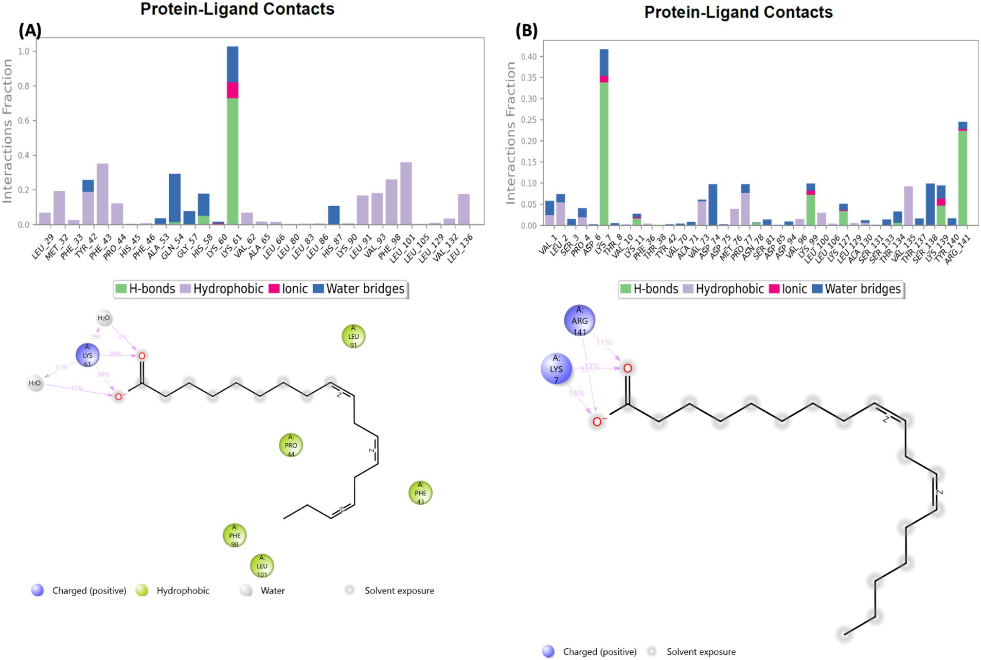 Bar charts and molecular diagrams show protein-ligand interactions. Panel A displays interaction fractions for various residues, highlighting different contact types: hydrophobic, ionic, H-bonds, and water bridges. A molecular diagram illustrates specific residue interactions with highlighted contact types. Panel B presents a similar layout with different residues and interaction fractions, alongside another molecular diagram. Legends differentiate contact types and elements.