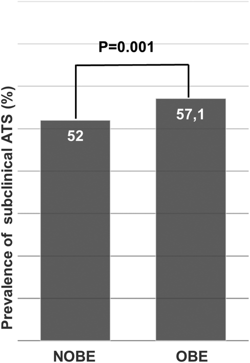 Bar chart showing the prevalence of subclinical ATS in two groups: NOBE at fifty-two percent and OBE at fifty-seven point one percent. The p-value is 0.001, indicating statistical significance.