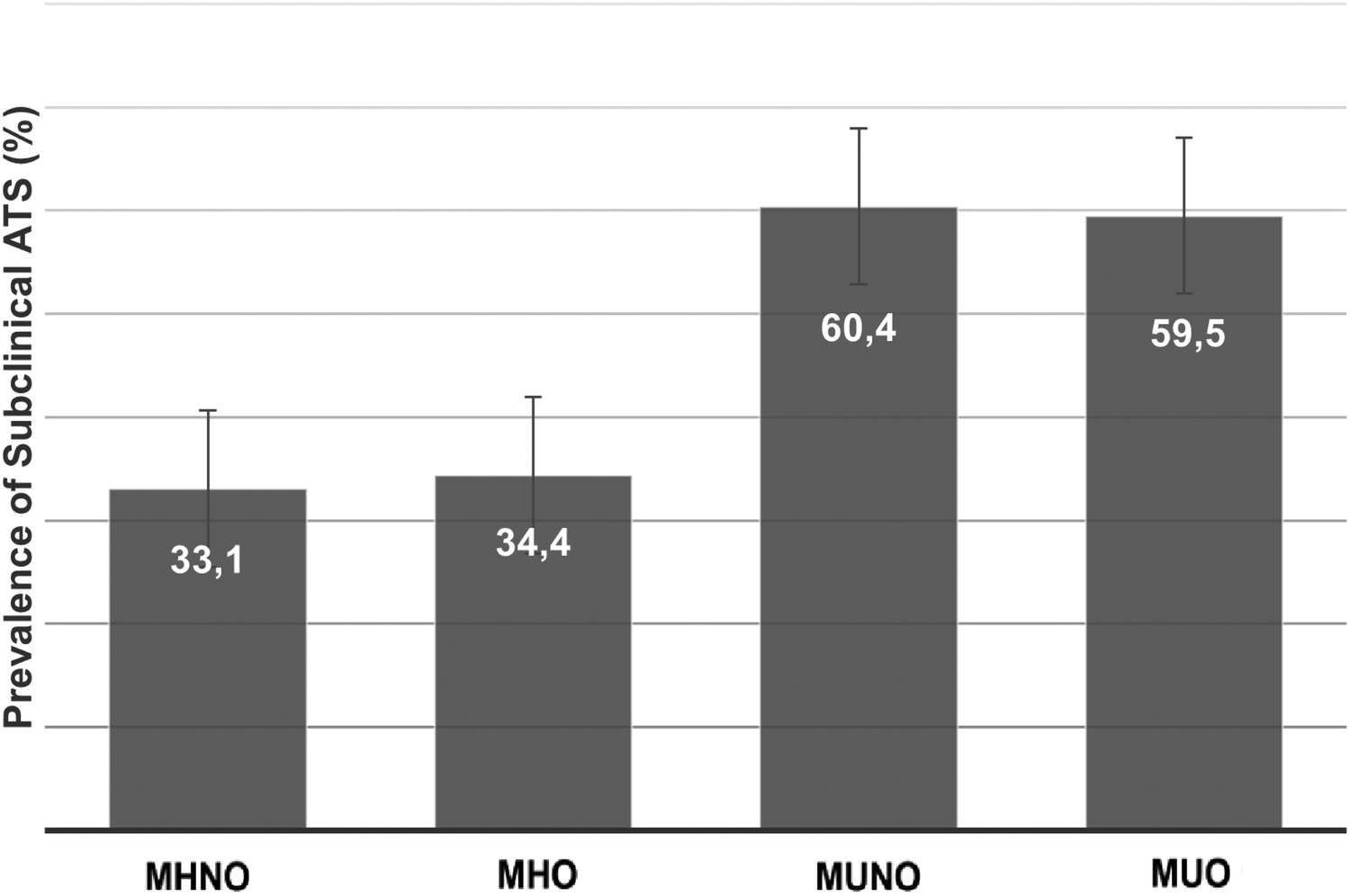 Bar chart showing the prevalence of subclinical ATS in four categories: MHNO at 33.1%, MHO at 34.4%, MUNO at 60.4%, and MUO at 59.5%. Error bars represent variability.