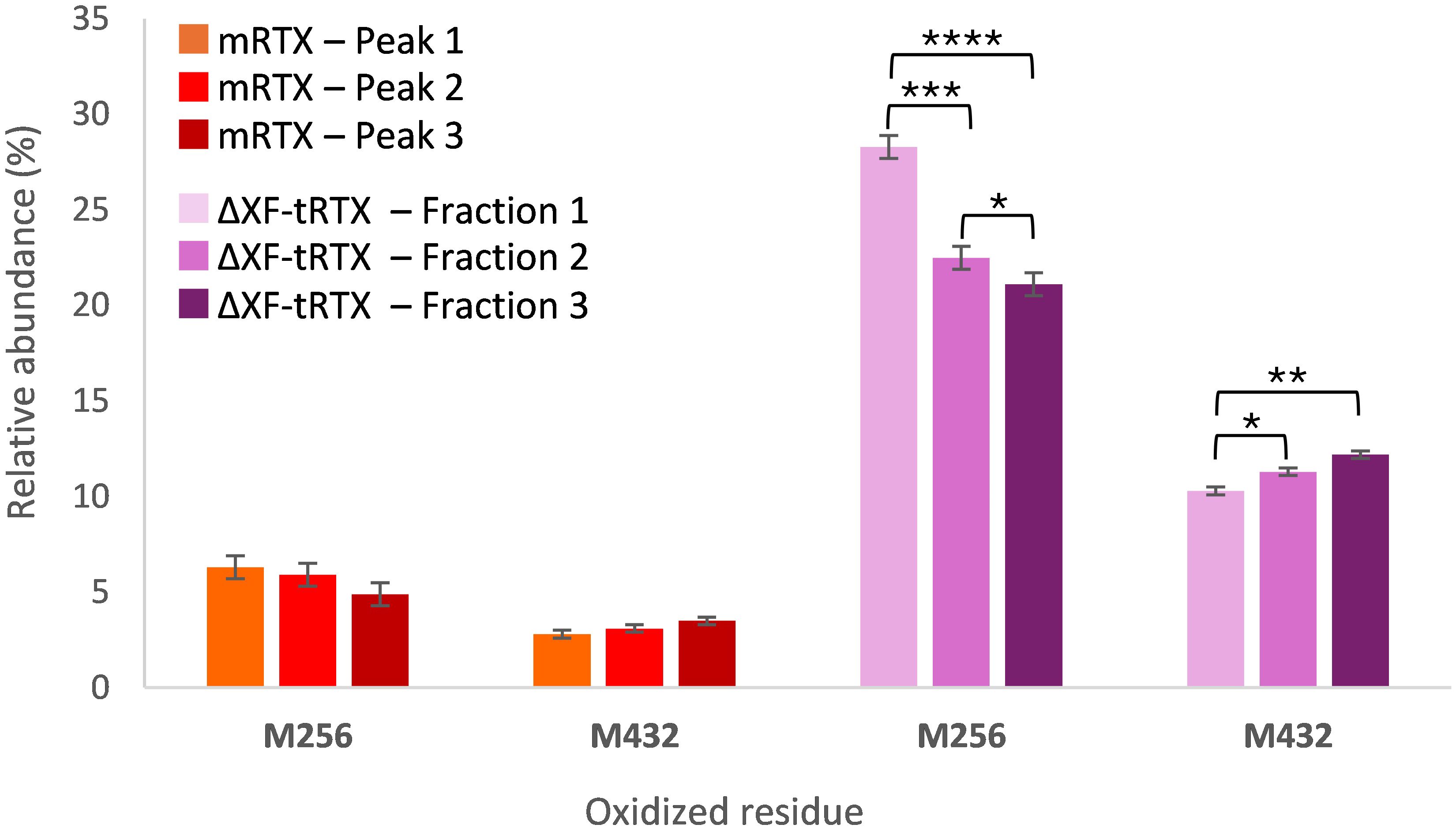 Column chart showing the percentage relative abundance of oxidized residues (M256 and M432) in fractions collected from affinity chromatography for m-RTX (in orange) and ΔXF-tRTX (in purple). Data are presented as mean values, with error bars indicating standard deviation (SD).