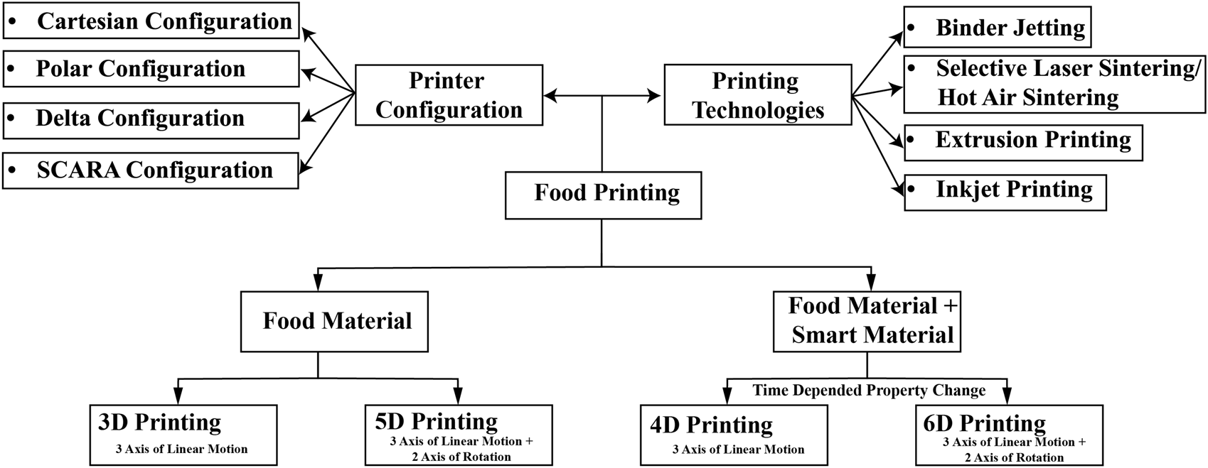 Flowchart of food printing showing relationships between printer configurations, printing technologies, and materials. Printer configurations include Cartesian, Polar, Delta, and SCARA. Printing technologies listed are Binder Jetting, Selective Laser Sintering/Hot Air Sintering, Extrusion, and Inkjet. Food printing uses food or smart materials. Outputs are 3D, 4D, 5D, or 6D printing, with various axes of motion and time-dependent changes for smart materials.