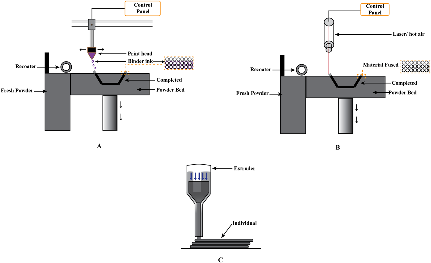 Diagram illustrating three methods of 3D printing. A: Binder jetting with a print head depositing binder ink onto a powder bed. B: Powder bed fusion using a laser or hot air to fuse material. C: Material extrusion with an extruder depositing material in layers.