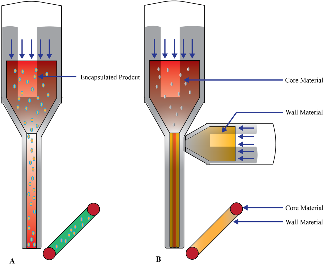 Diagram illustrating encapsulation processes. Panel A shows a vessel with arrows indicating the flow of “Encapsulated Product,” which gets deposited after extrusion in a cylindrical shape. Panel B displays a similar structure with arrows pointing to labelled sections: “Core Material” and ‘Wall Material,‘ which combine to form an encapsulated product.
