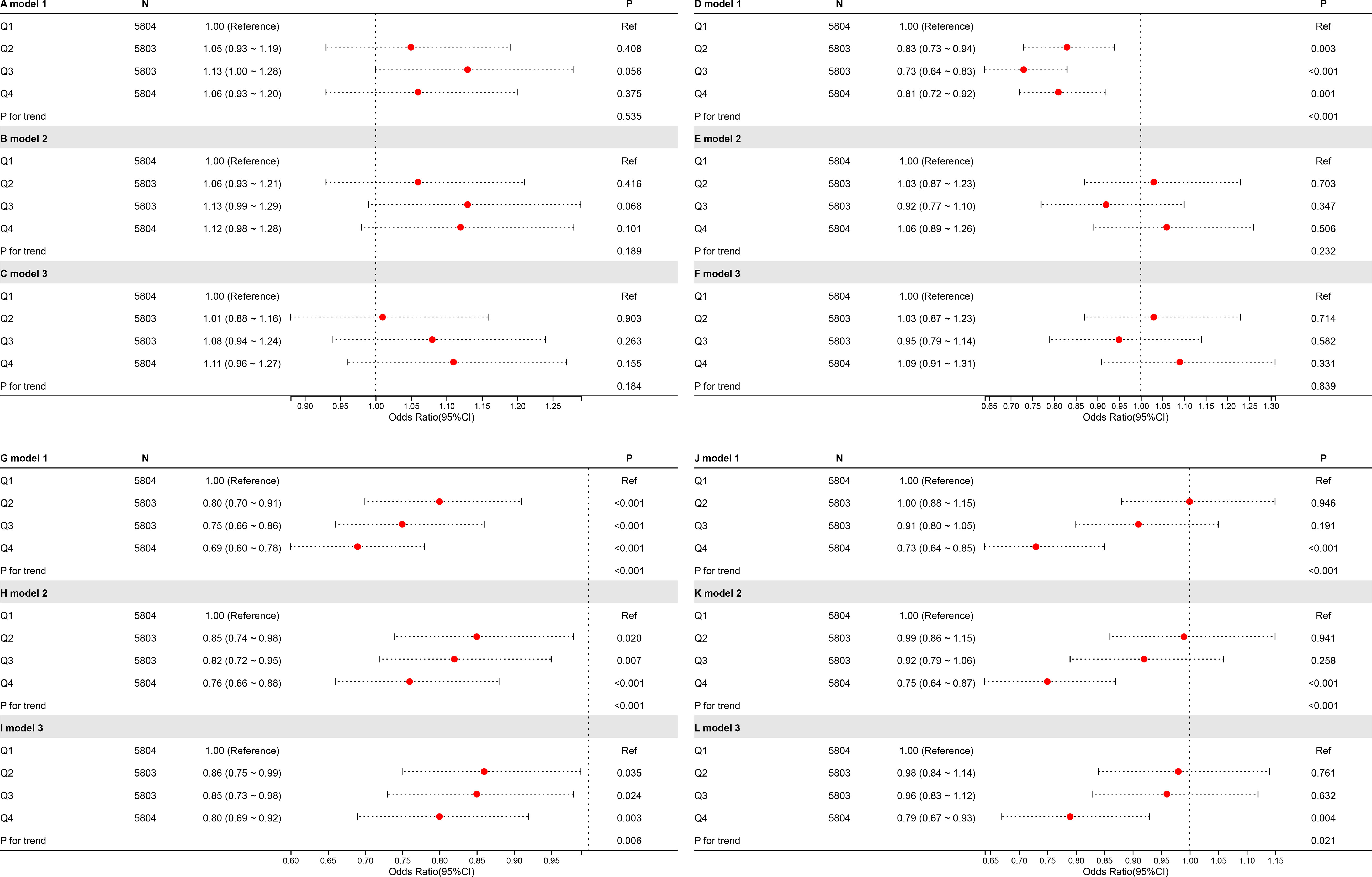 Forest plot displaying odds ratios with 95% confidence intervals from multiple models labeled A to L. Each model compares quartiles Q1 to Q4, with Q1 as the reference. Red dots indicate the odds ratios, with horizontal lines representing confidence intervals on the x-axis. P-values for trends are listed alongside each model. Models vary in odds ratios, showing different patterns and statistical significance levels.