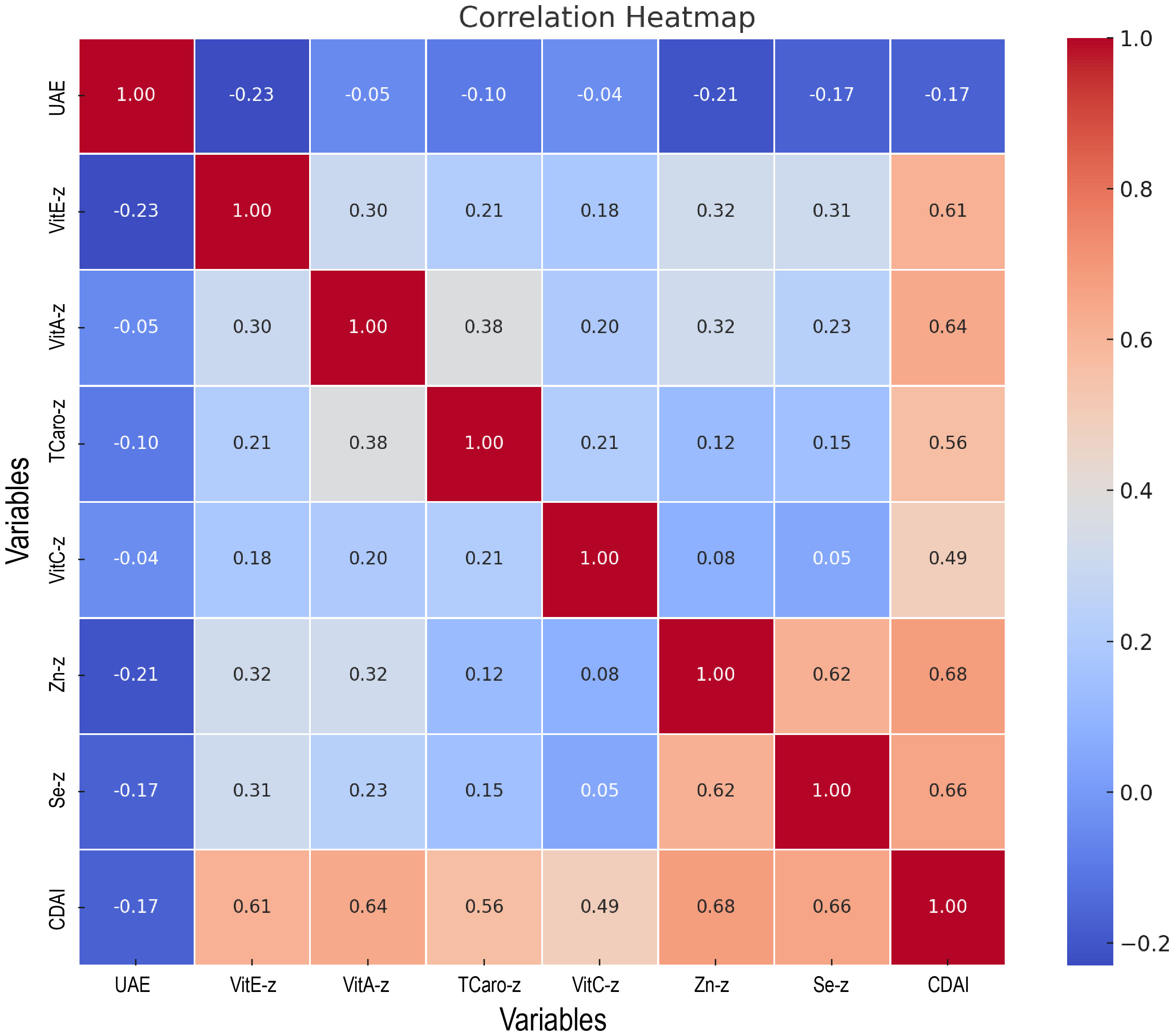 Correlation heatmap showing relationships between variables: UAE, VitE-z, VitA-z, TCaro-z, VitC-z, Zn-z, Se-z, and CDAI. Strongest positive correlation is 1.00 (dark red) and negative is -0.23 (dark blue).