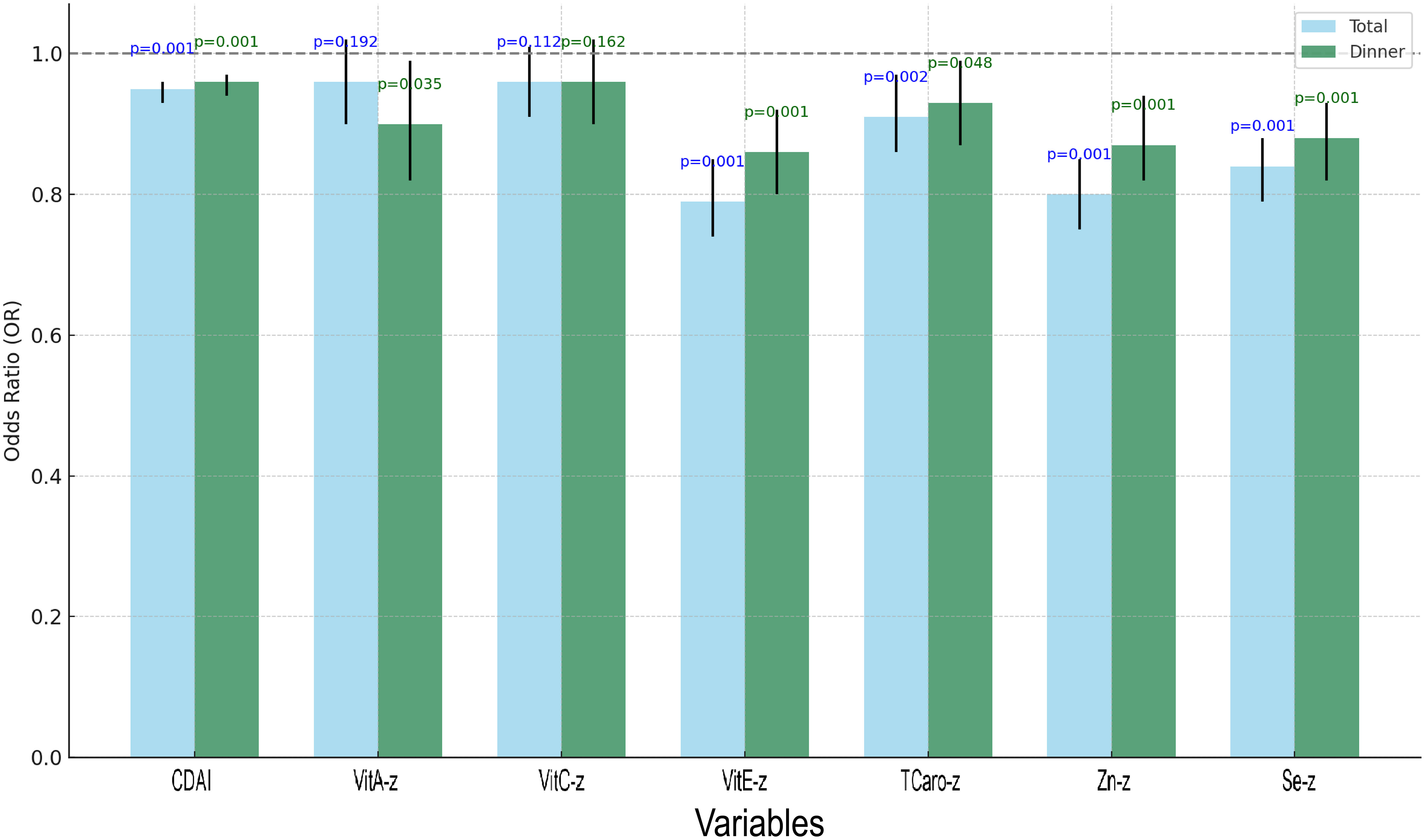 Bar chart showing odds ratios for seven variables: CDAI, VitA-z, VitC-z, VitE-z, TCaro-z, Zn-z, and Se-z. Blue bars represent “Total” and orange bars “Dinner,” with error bars and p-values above each bar. The odds ratio of 1.0 is marked with a dashed line.