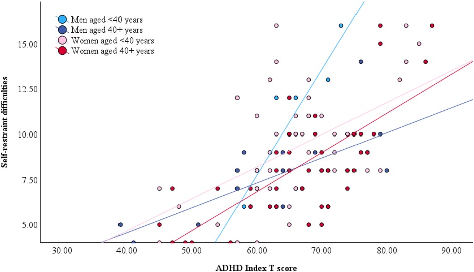 Scatter plot illustrating the relationship between ADHD Index T score and self-restraint difficulties. Data points are categorized by age and gender: men under 40 (light blue), men 40 or over (dark blue), women under 40 (pink), and women 40 or over (red). Lines of best fit suggest different trends for each group.
