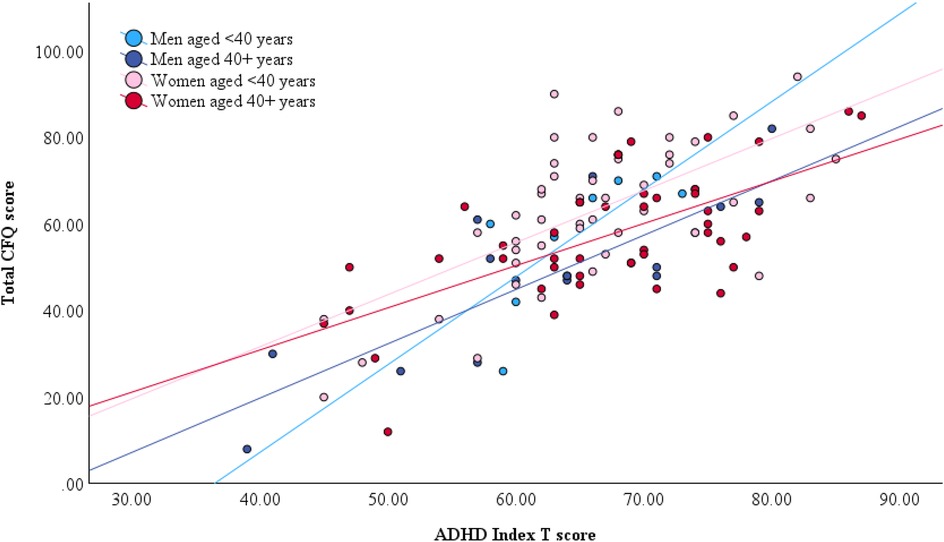 Scatter plot depicting the relationship between ADHD Index T scores and Total CFQ scores. Data points are categorized by age and gender: men under 40 (light blue), men 40 or over (dark blue), women under 40 (pink), and women 40 or over (red). Four trend lines indicate positive correlations for each group.