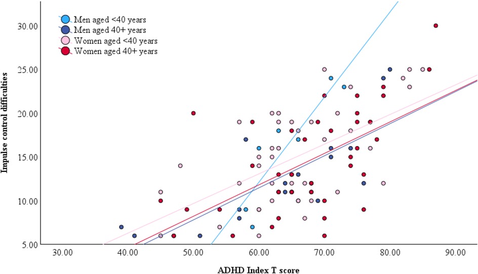 Scatter plot showing impulse control difficulties versus ADHD Index T score. Data points are categorized by age and gender: men under 40 (light blue), men 40 or over (dark blue), women under 40 (pink), and women 40 or over (red). Trend lines correspond to each group, depicting positive correlations between the variables.