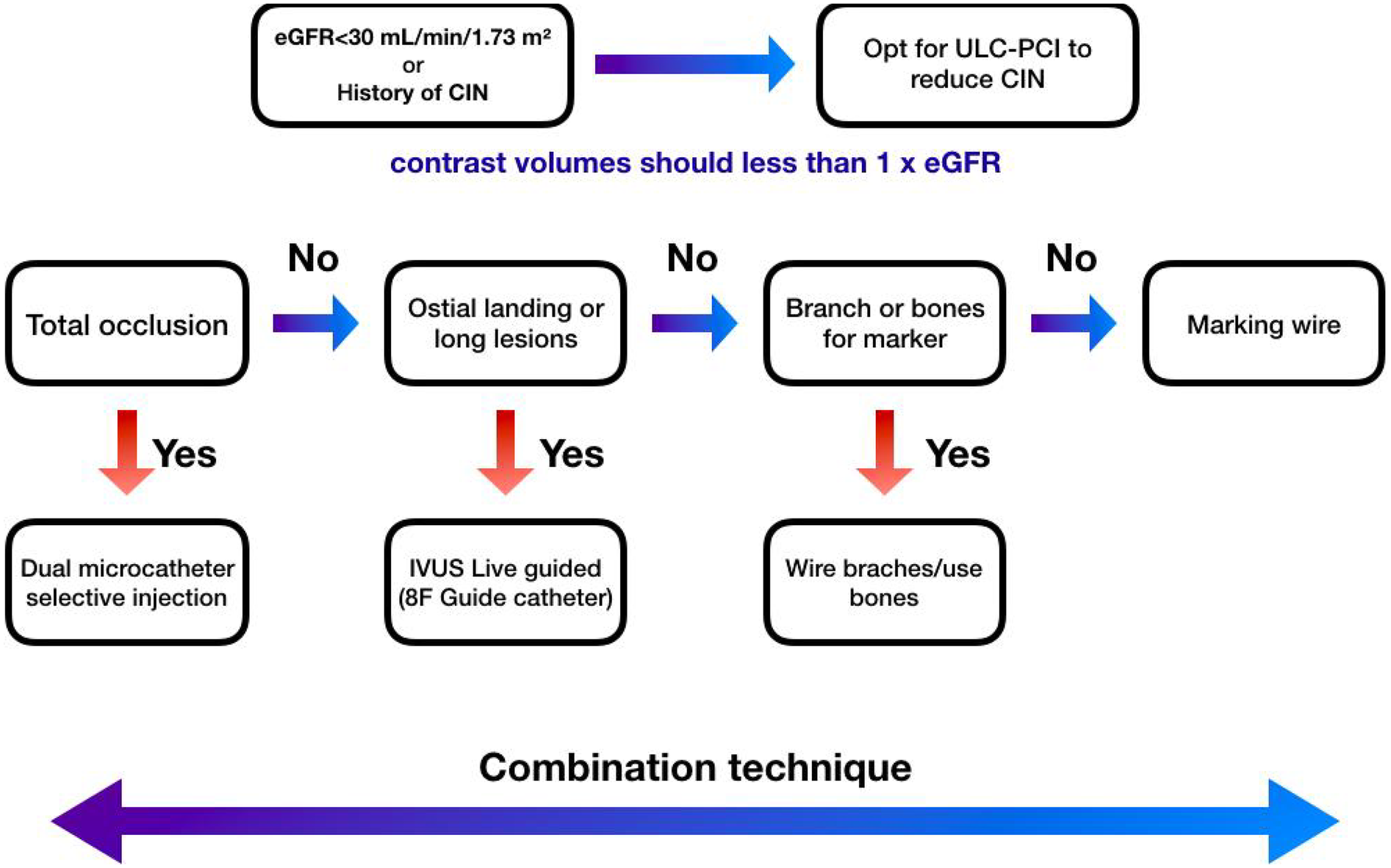 Flowchart for managing patients with eGFR below thirty or a history of CIN. It suggests using ULC-PCI to reduce CIN and keeping contrast volumes less than one times eGFR. It outlines steps based on factors like total occlusion, ostial landing, branch markers, and techniques like dual microcatheter, IVUS Live guided, and wire branches, concluding with a combination technique.
