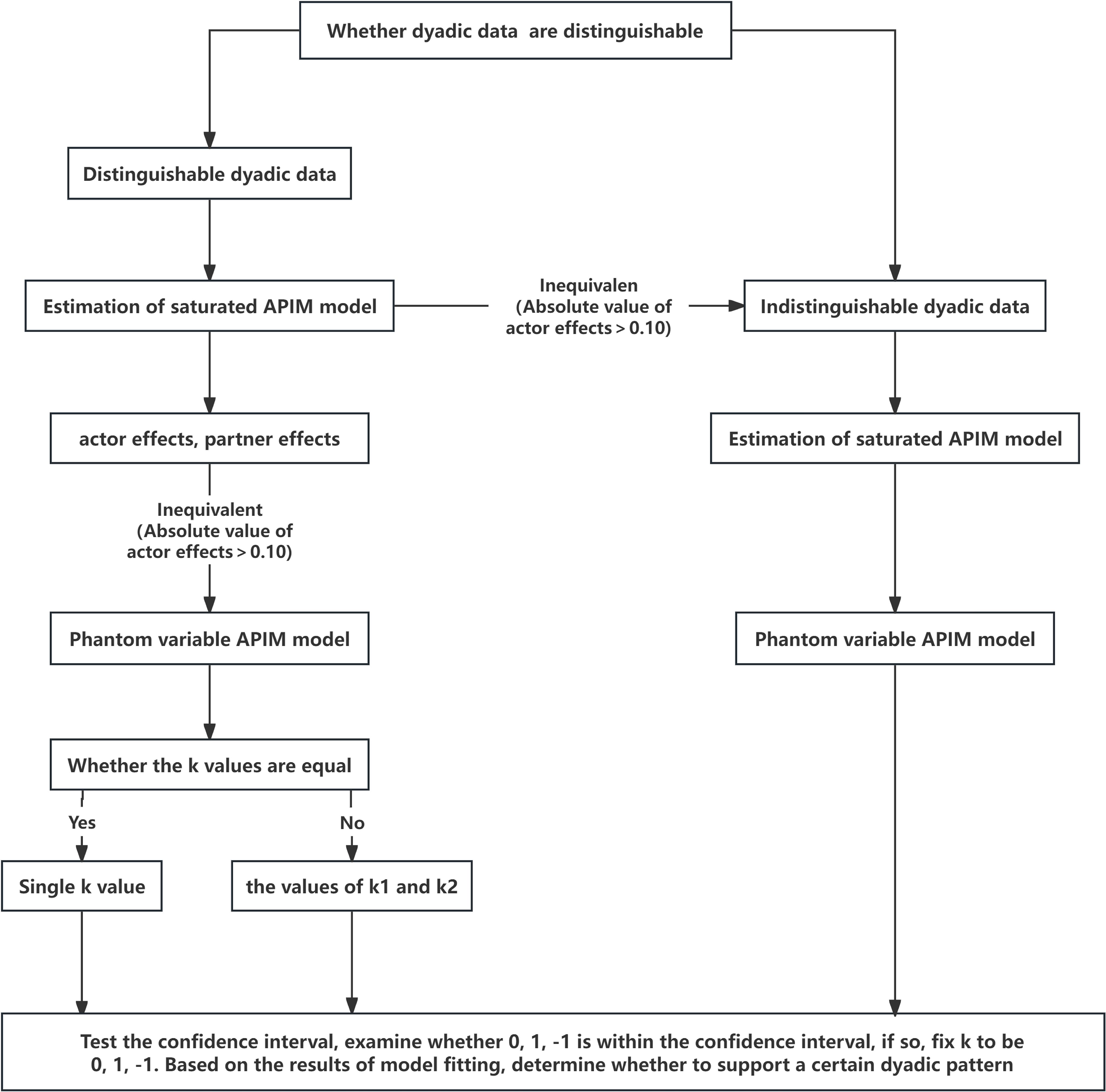 Flowchart assessing whether dyadic data are distinguishable. It progresses to estimation of a saturated Actor-Partner Interdependence Model (APIM), examining actor and partner effects. Inequivalent effects lead to a phantom variable APIM model. Distinguishable data may analyze single or multiple k values, whereas indistinguishable data proceed directly to testing. The final step involves confidence interval examination to determine support for a dyadic pattern.