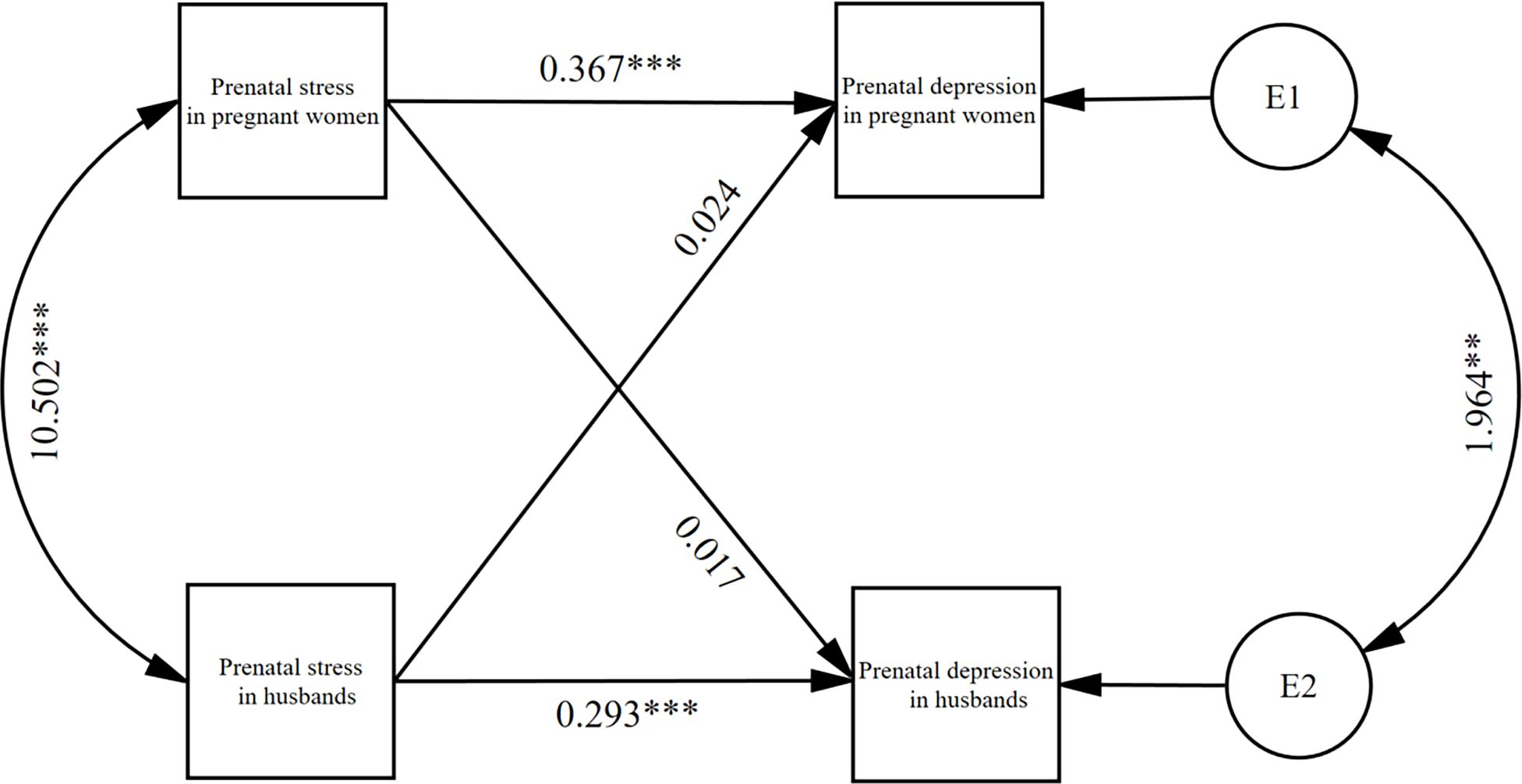 Path analysis diagram illustrating relationships between prenatal stress and depression in pregnant women and their husbands. Arrows show interactions, with coefficients: 0.367, 0.293, 0.024, and 0.017. Circles labeled E1 and E2 represent error terms with values 1.964 and 10.502, respectively.