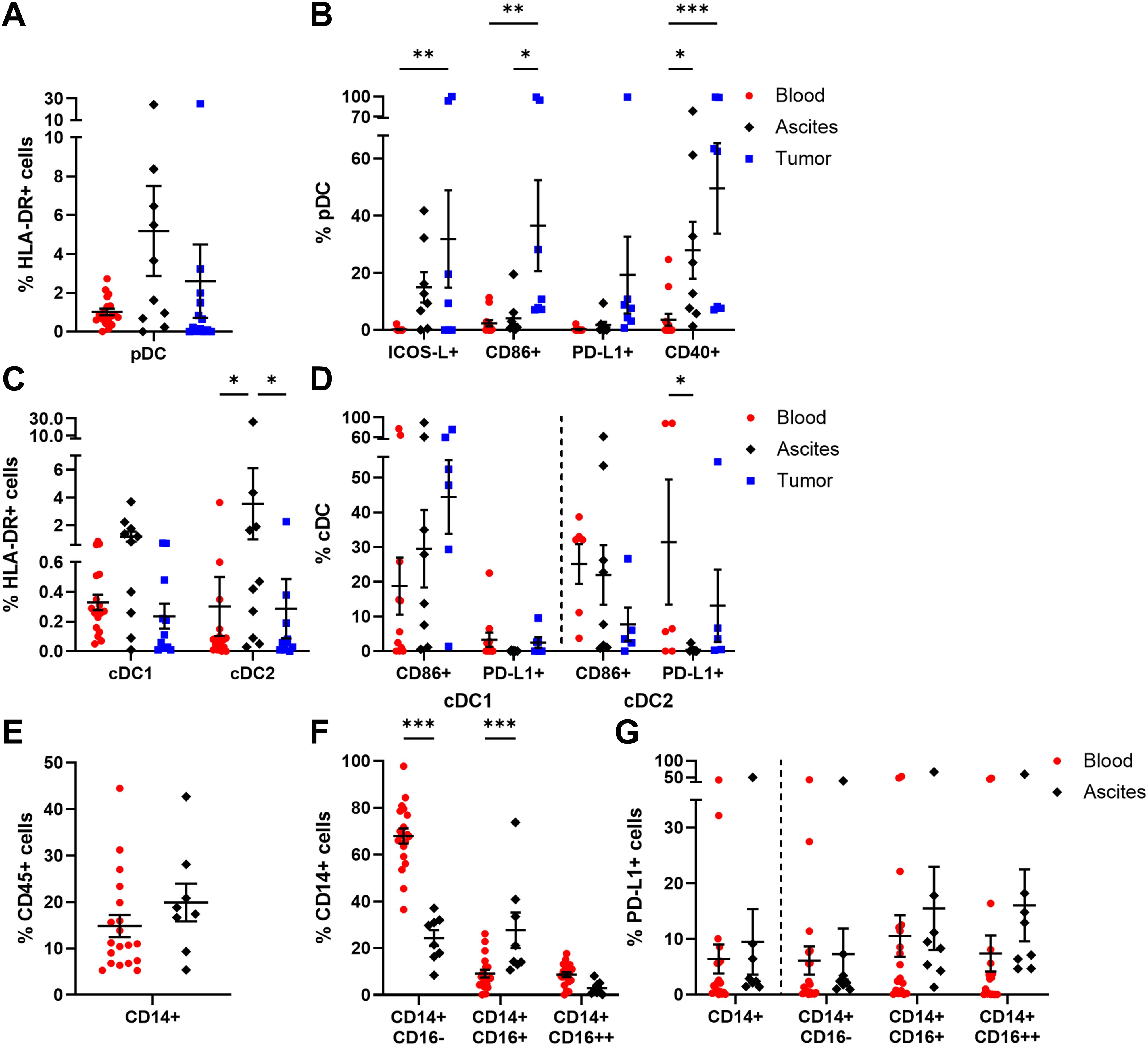 Seven-panel graph showing immune cell populations in blood, ascites, and tumor samples. Panel A shows HLA-DR+ cells percentages in pDCs. Panel B displays percentages of ICOS-L+, CD86+, PD-L1+, and CD40+ pDCs. Panel C illustrates HLA-DR+ cells in cDC1 and cDC2 populations. Panel D presents CD86+ and PD-L1+ cDCs. Panel E shows CD45+ cells percentage in CD14+. Panel F compares CD14+CD16- and CD14+CD16+ cells. Panel G depicts PD-L1+ cells in different CD14+ subsets. Data points with error bars represent mean ± standard deviation, and significant differences are marked with asterisks.