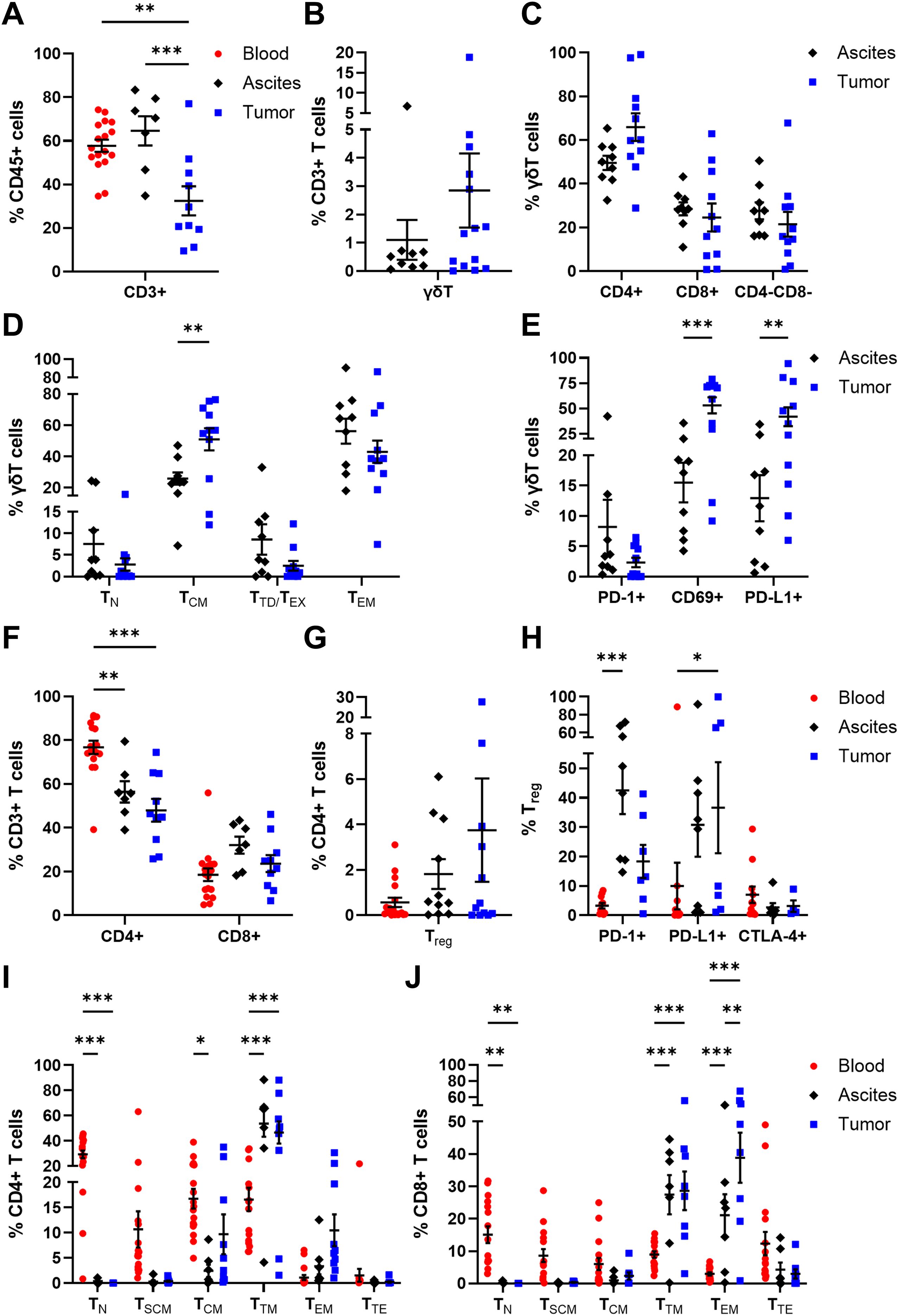 Graphs displaying percentages of various T cell subsets across blood, ascites, and tumor samples. Panels A to J compare CD3+, γδT, CD4+, CD8+, and Treg cells with markers like PD-1, CD69, and PD-L1. Statistically significant differences are indicated with asterisks, showing variations in cell populations among different environments.