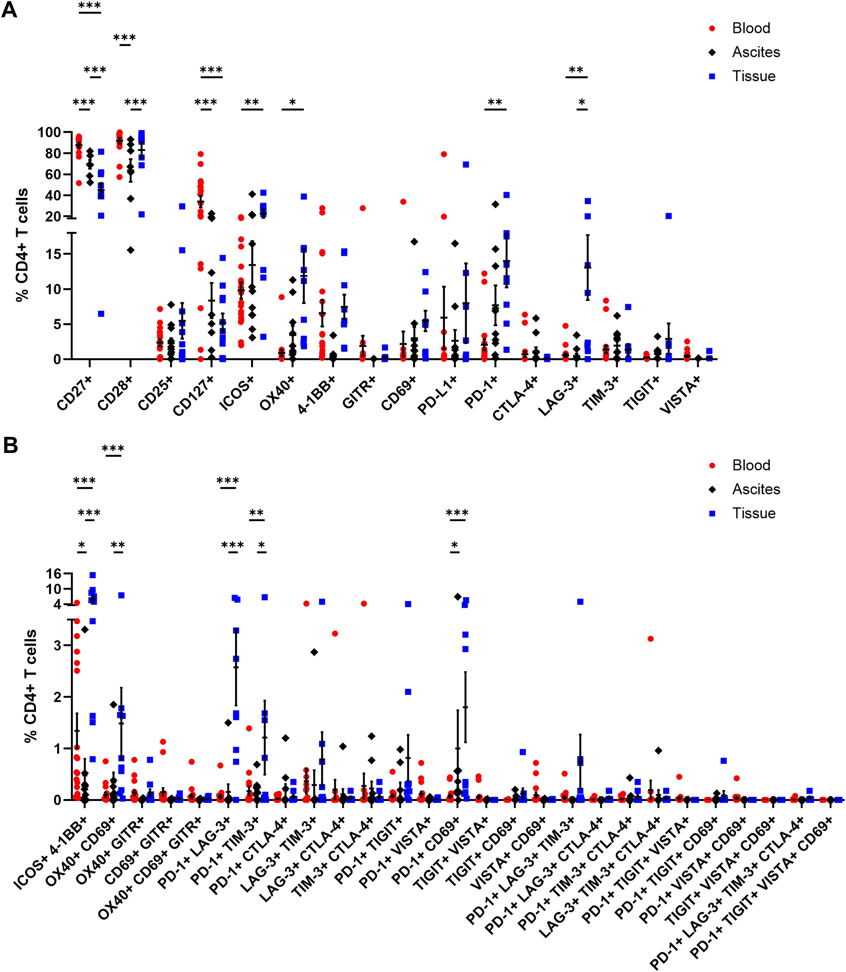 Scatter plots display percentages of CD4+ T cells across different markers in blood (red), ascites (black), and tissue (blue). Significant differences are indicated with asterisks. Panel A focuses on markers like CD27, CD28, and others, showing varying expression levels. Panel B presents markers like ICOS, OX40, and PD-1, among others, also highlighting differences in expression.