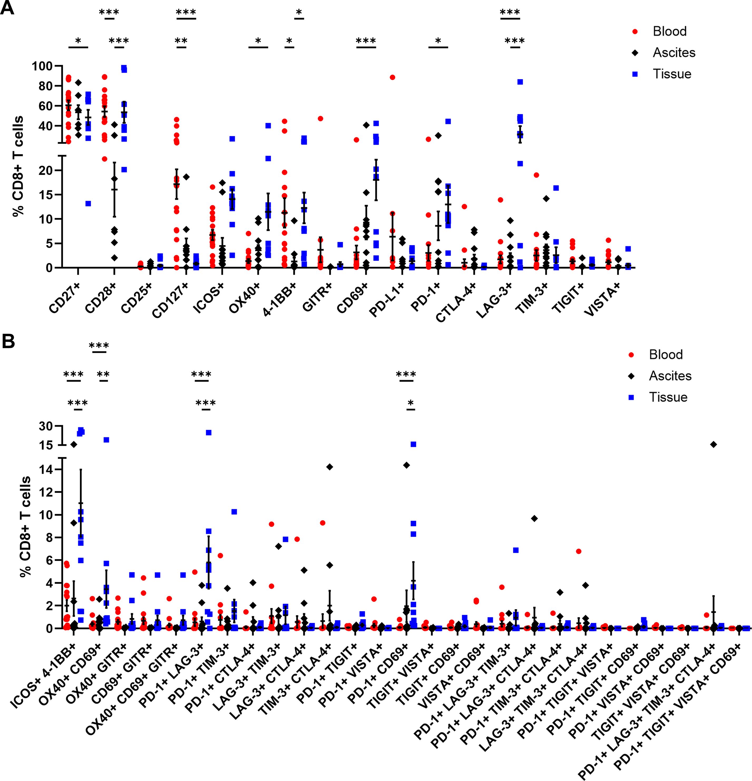 Scatter plots showing the percentage of CD8+ T cells expressing various markers in blood (red), ascites (black), and tissue (blue). Panel A and B compare markers, with significant differences indicated by asterisks. Data suggests variability across sample types.