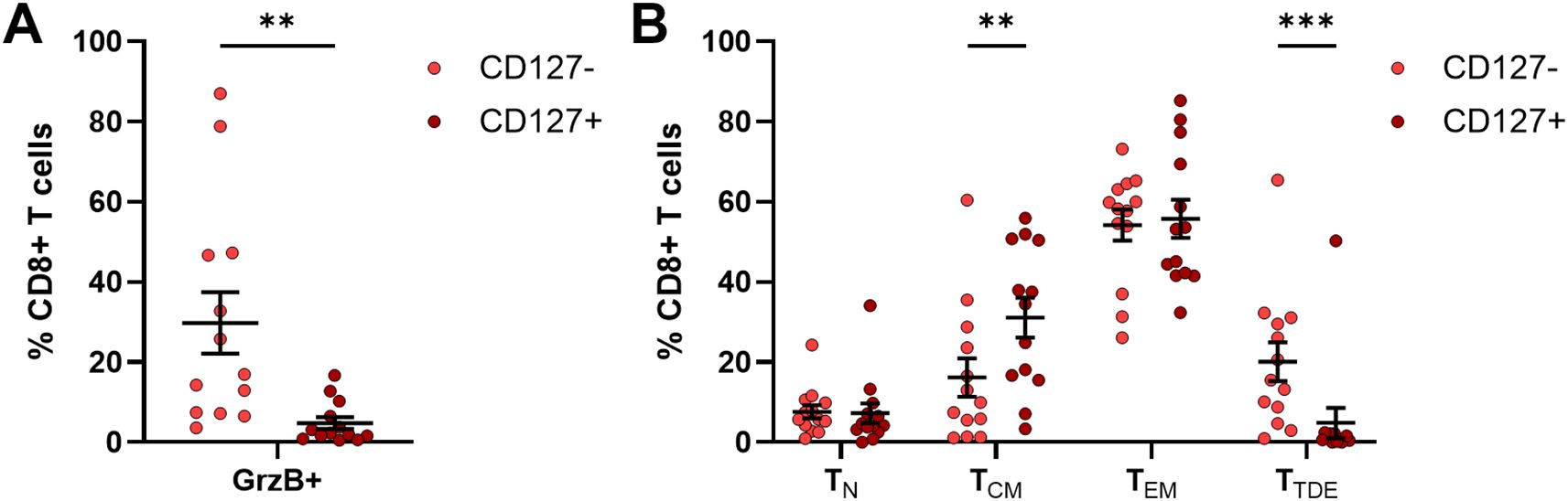 Scatter plots show percentage of CD8+ T cells in two categories: (A) GrzB+ cells with significant differences between CD127- (lighter red) and CD127+ (darker red). (B) Various CD8+ T cell subsets (TN, TCM, TEM, TTDE) also exhibit significant differences. Statistical significance is marked by asterisks. Error bars indicate mean and standard error.