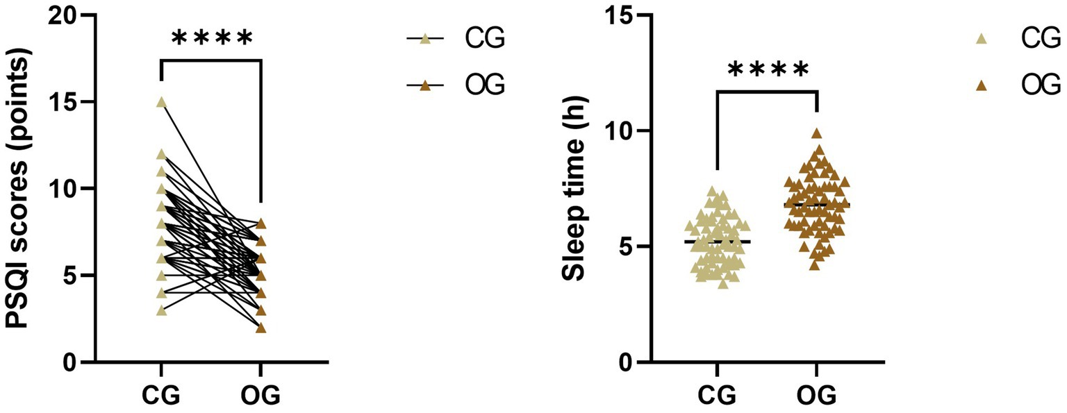 Two scatter plots compare CG and OG groups. Left plot shows PSQI scores, decreasing significantly from CG to OG. Right plot shows sleep time in hours, increasing significantly from CG to OG. Triangles represent individual data points; error bars indicate standard deviation. Asterisks denote statistical significance.
