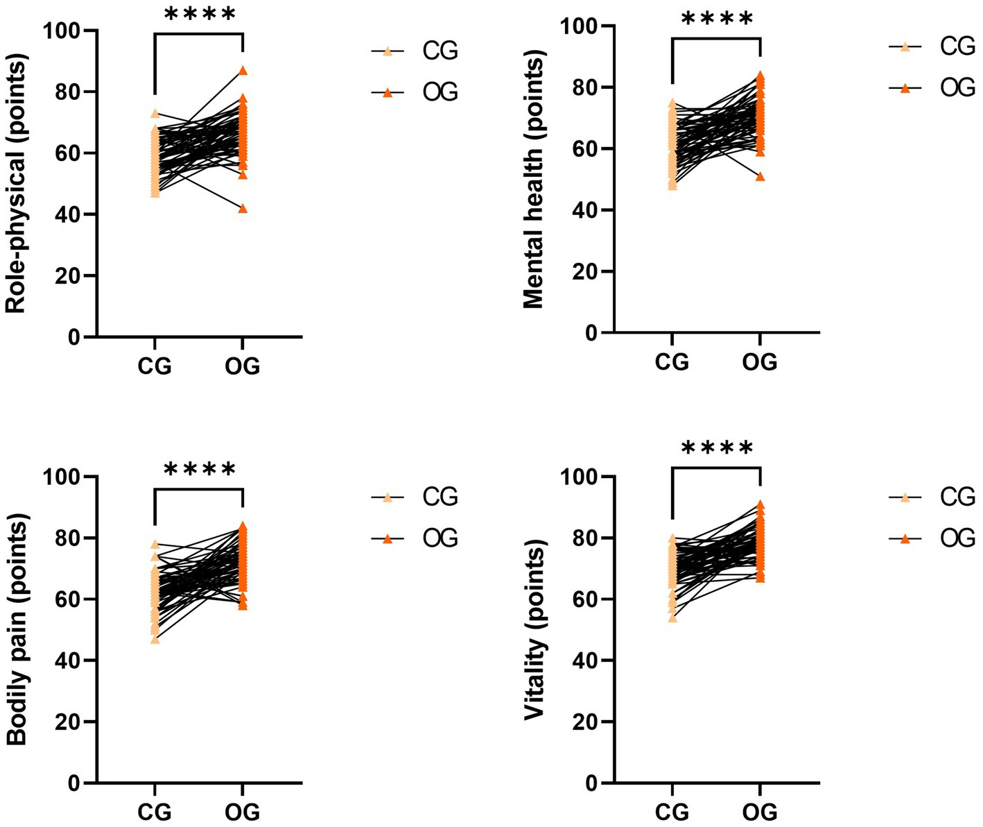 Four line graphs compare scores between a control group (CG) and an other group (OG) on role-physical, mental health, bodily pain, and vitality. Each graph shows individual data points with significant increases noted for the OG group, as indicated by asterisks.