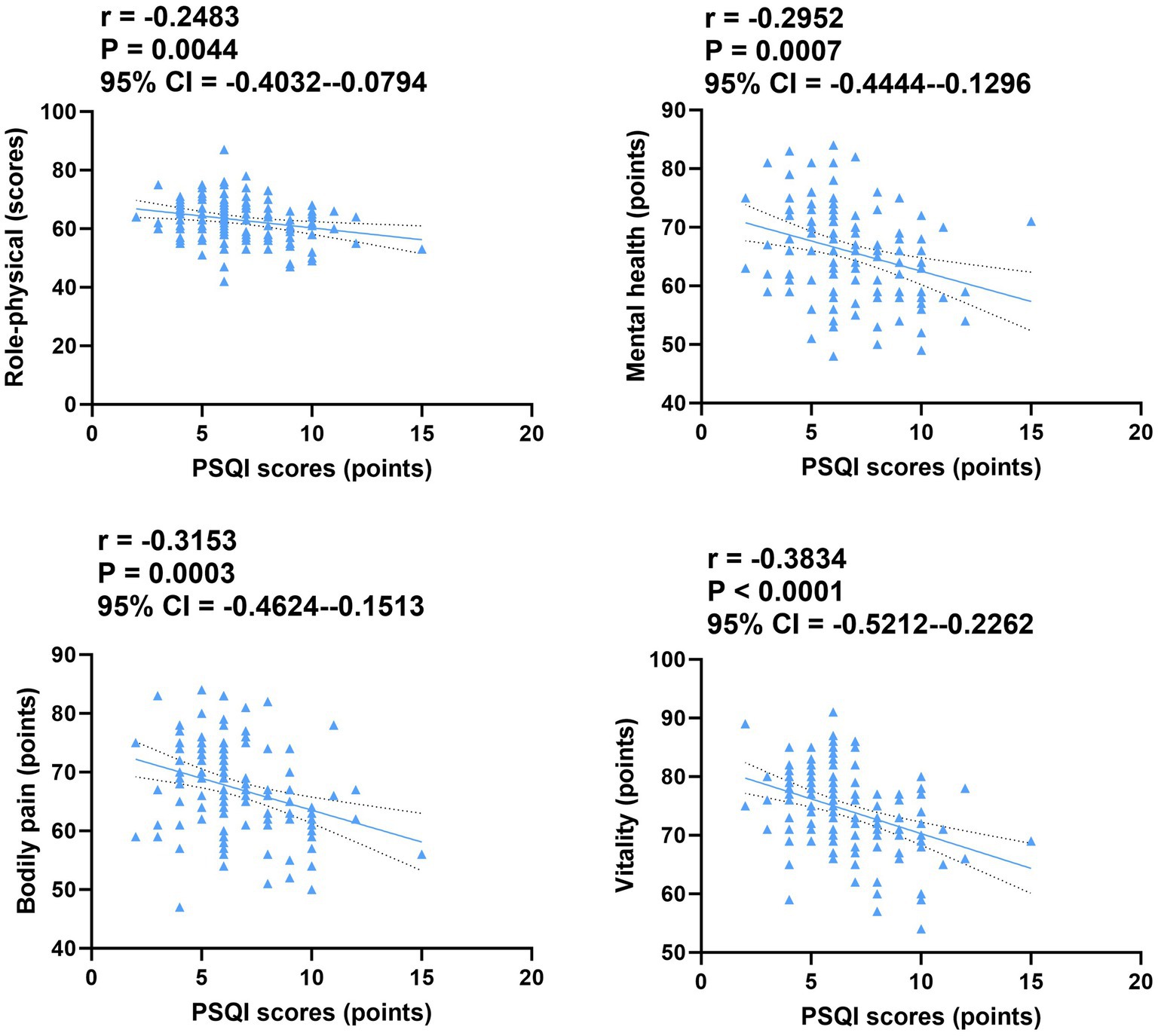 Four scatterplots showing negative correlations between PSQI scores and various health measures. Top left: Role-physical scores with a correlation of -0.2483. Top right: Mental health with a correlation of -0.2952. Bottom left: Bodily pain with a correlation of -0.3153. Bottom right: Vitality with a correlation of -0.3834. Each plot includes a regression line and confidence interval.
