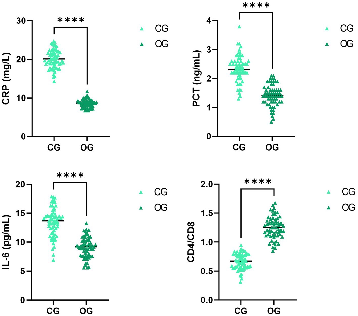Four scatter plots comparing CG and OG groups for CRP, PCT, IL-6, and CD4/CD8 levels. Each plot shows significantly lower readings in the OG group, indicated by asterisks denoting statistical significance (****).