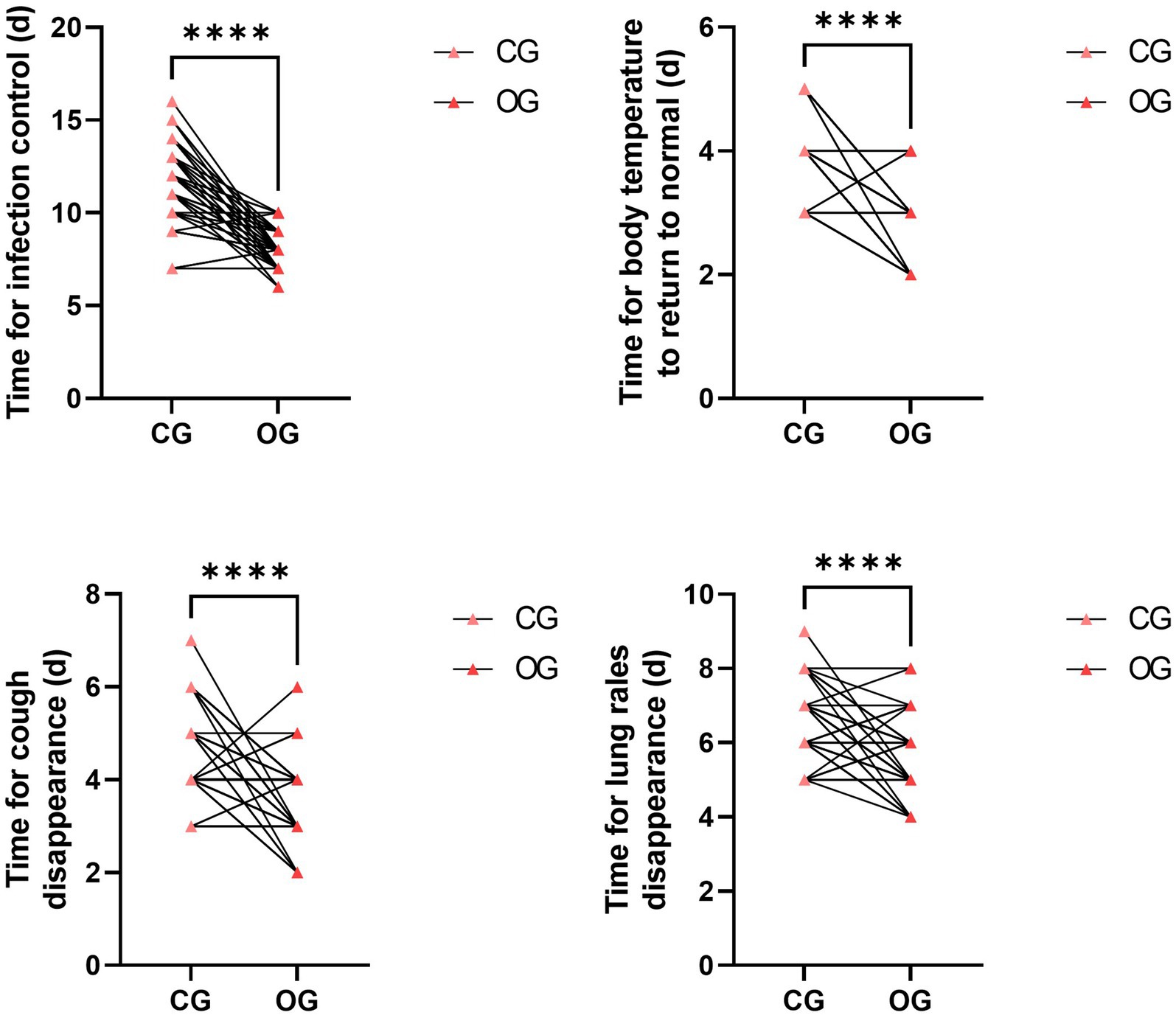 Four line graphs compare control group (CG) and observation group (OG) on days taken for infection control, body temperature normalization, cough disappearance, and lung rales disappearance. Each graph shows OG having statistically significantly lower times. P-values are indicated as ****, suggesting high significance. Red triangles represent data points.