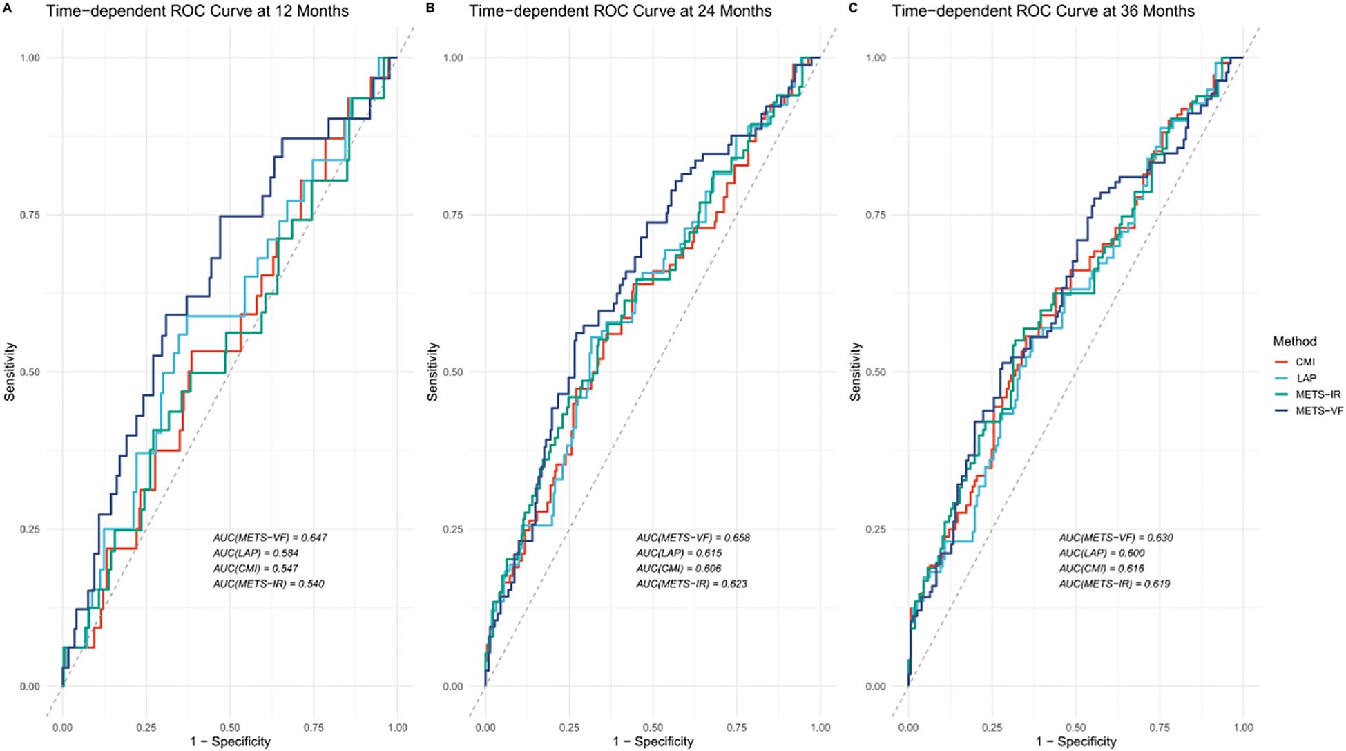 Time-dependent ROC curves for 12, 24, and 36 months, showing sensitivity versus 1-specificity. Methods compared include CMI, LAP, METS-IR, and METS-VF, depicted with colored lines. AUC values are provided for each method.