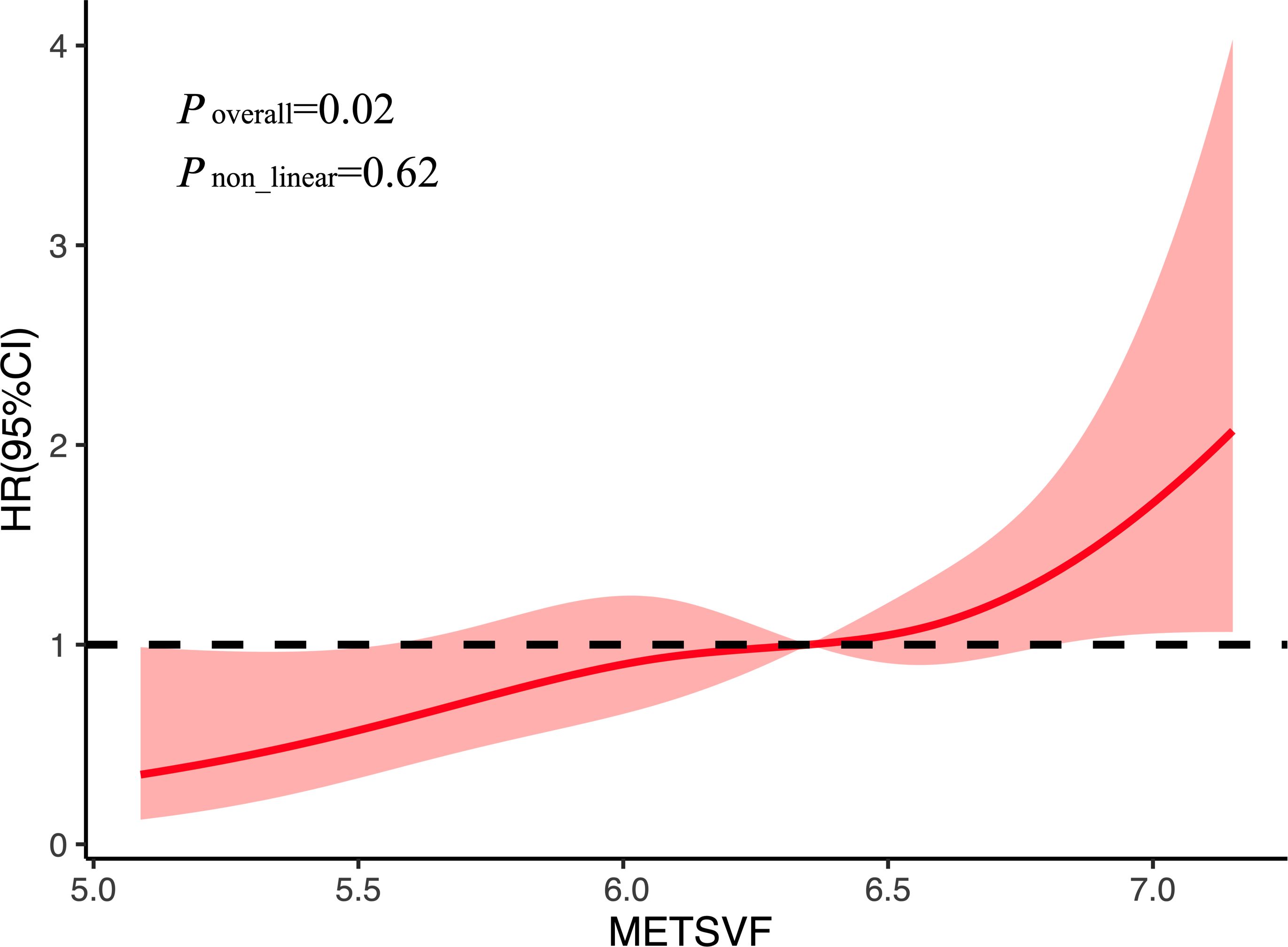 Graph showing the relationship between METSVF and hazard ratio (HR) with 95% confidence intervals. The red line indicates an increasing trend above a baseline HR of 1. P-values are 0.02 overall and 0.62 for non-linearity.