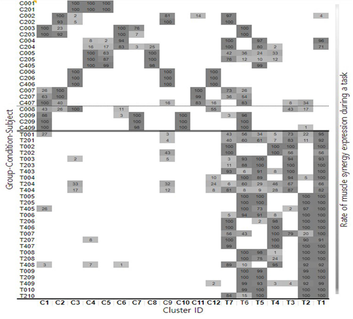 Heatmap showing rates of muscle synergy expression during a task across various subjects and conditions. Rows represent subjects grouped by condition, while columns represent different cluster IDs. Darker shades indicate higher expression rates, and values within cells show specific percentages.