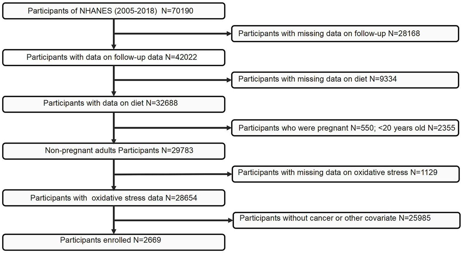 Flowchart detailing participant selection from NHANES (2005-2018) starting with 70,190 participants. Sequential exclusions: missing follow-up data (28,168), missing dietary data (9,334), pregnancy or under 20 years old (2,905), missing oxidative stress data (1,129), and cancer or other covariates (25,985), resulting in 2,669 enrolled participants.