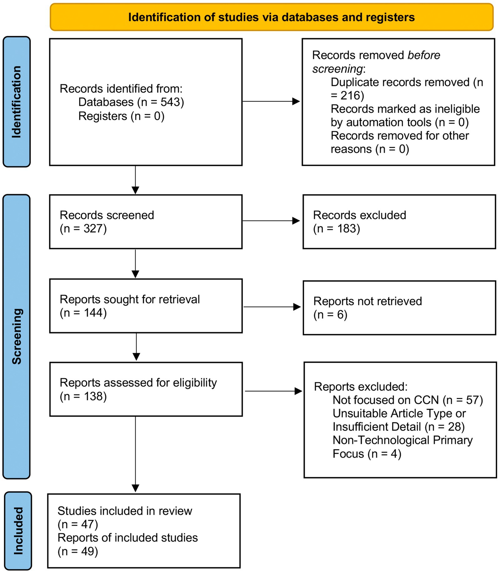 Flowchart titled “Identification of studies via databases and registers” showing stages of a study selection process. Identification stage: 543 records from databases and 0 from registers. 216 duplicates removed. Screening stage: 327 records screened, 183 excluded. 144 reports sought; 6 not retrieved. Eligibility stage: 138 reports assessed; 89 excluded for reasons like not focused on CCN or unsuitable type. Inclusion stage: 47 studies and 49 report inclusions.