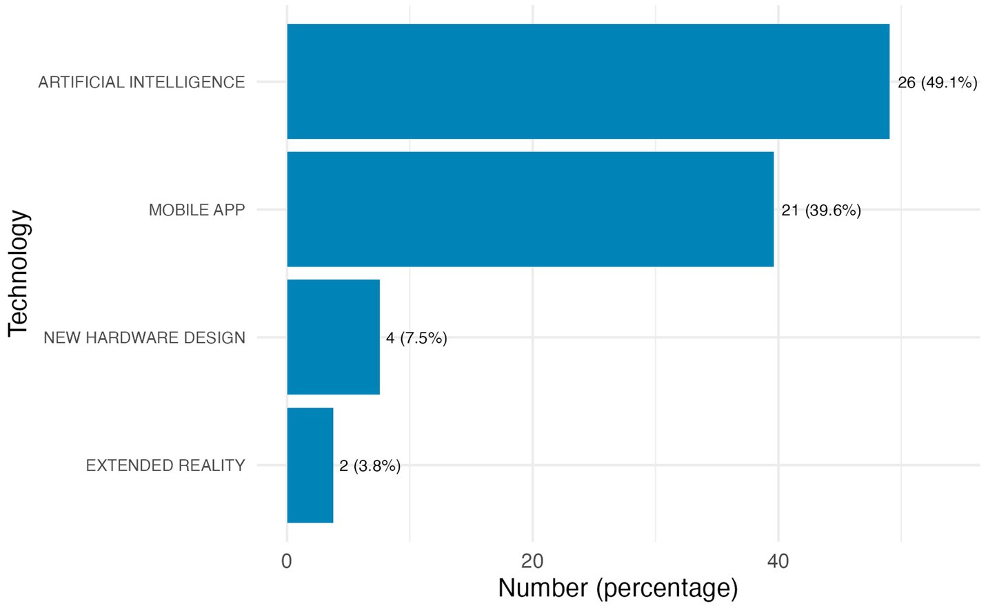 Bar chart showing the number and percentage of technologies selected for implementation. Artificial Intelligence leads with 26 selections (49.1%), followed by Mobile App with 21 selections (39.6%). New Hardware Design has 4 selections (7.5%) and Extended Reality has 2 selections (3.8%). The x-axis represents the number and percentage, while the y-axis lists the technologies.