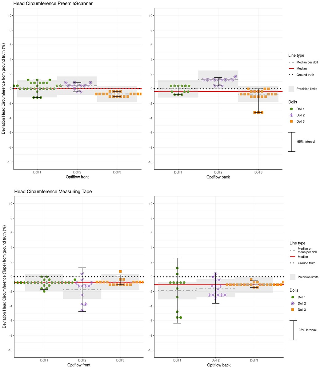 Four scatter plots compare head circumference measurements using PreemieScanner and measuring tape, with deviations from ground truth for three dolls, shown in different colors. Each chart includes median lines and precision limits. Measurements are displayed for two positions: Optiflow front and Optiflow back. A legend identifies line types and doll colors, with 95% intervals illustrated.