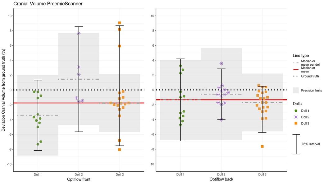 Chart comparing cranial volume deviations from ground truth for three dolls using the PreemieScanner. Left panel shows Optiflow front; right panel shows Optiflow back. Data points for Doll 1 are green circles, Doll 2 are purple asterisks, and Doll 3 are orange squares. Black vertical lines represent 95% intervals. Median or mean per doll is shown with dashed lines, and solid red lines indicate the overall median or mean. Precision limits and ground truth are marked by gray shading and dotted lines, respectively.