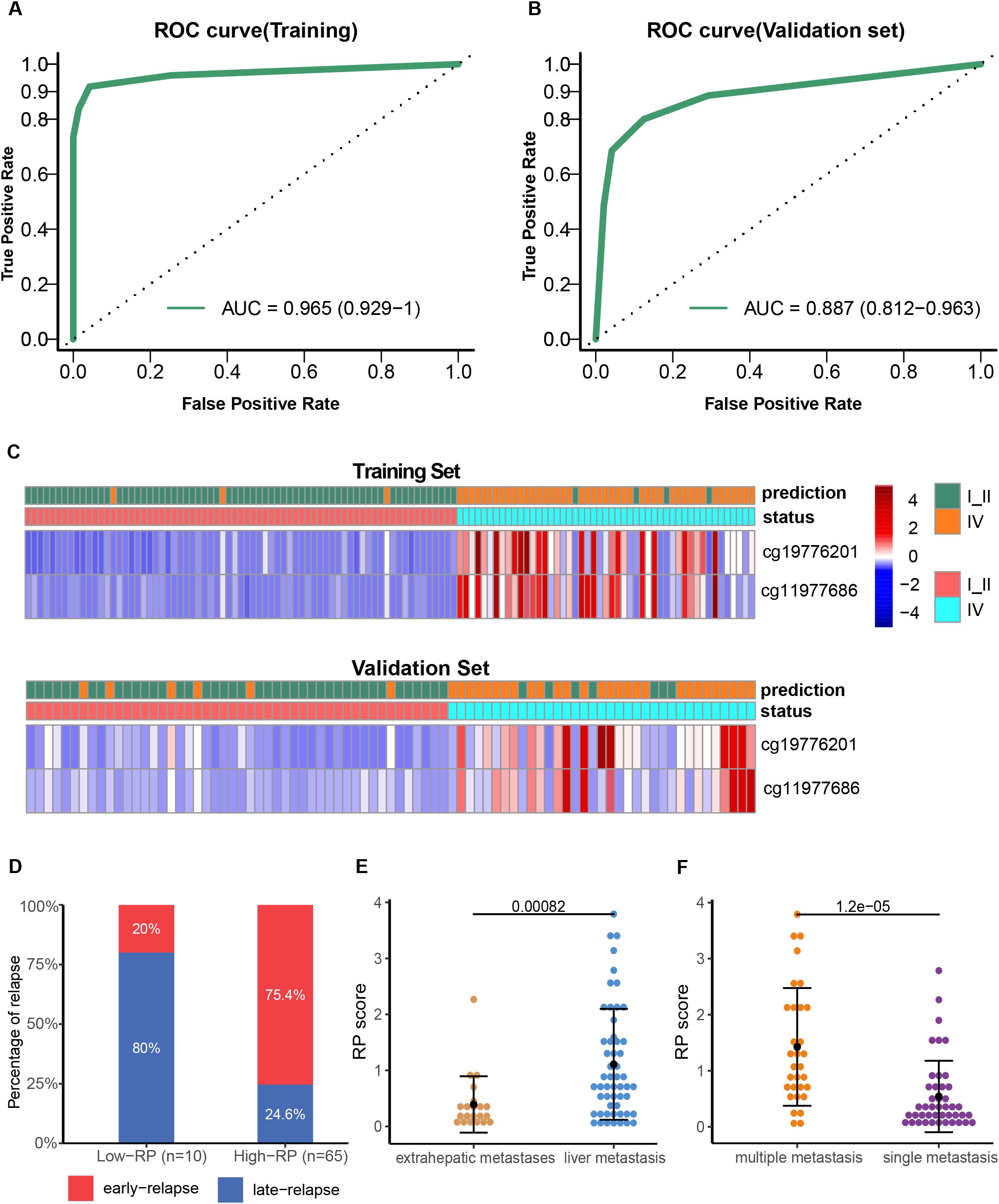 Panel A shows a training set ROC curve with an AUC of 0.965. Panel B shows a validation set ROC curve with an AUC of 0.887. Panel C displays heatmaps for prediction and status of two gene expressions across training and validation sets. Panel D is a bar chart comparing early and late relapse percentages between low and high relapse probability groups. Panel E is a scatter plot of RP scores between extrahepatic and liver metastases. Panel F is a scatter plot of RP scores comparing multiple and single metastases.