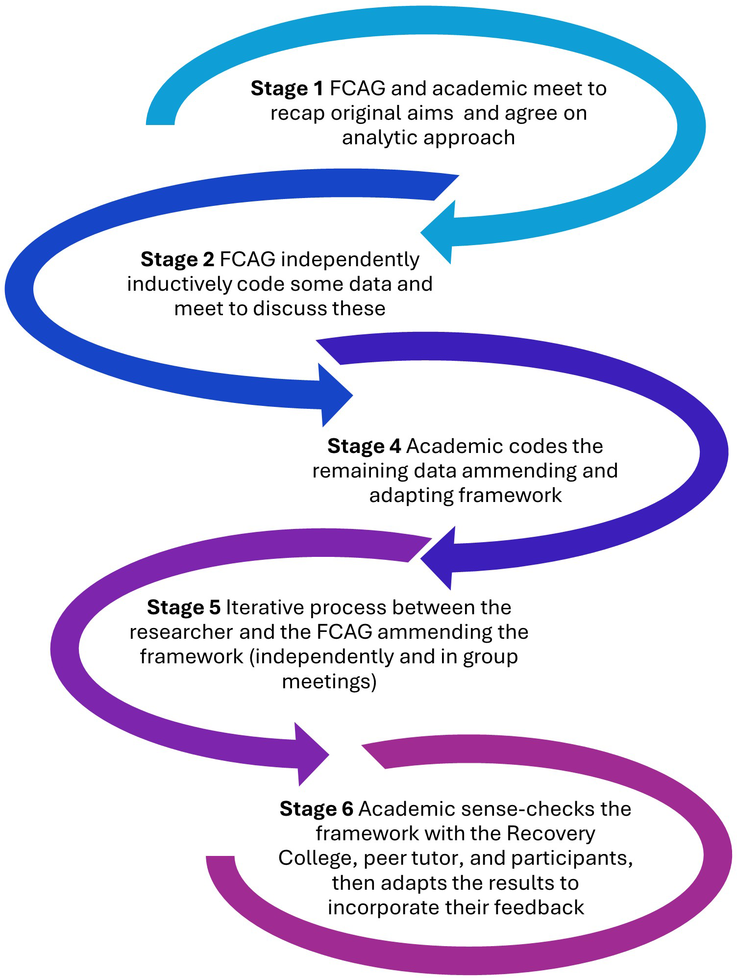 Outline of the Collaborative Data Analysis (CDA) process between the academic researcher (academic) and the Family Carers’ Advisory Group (FCAG).