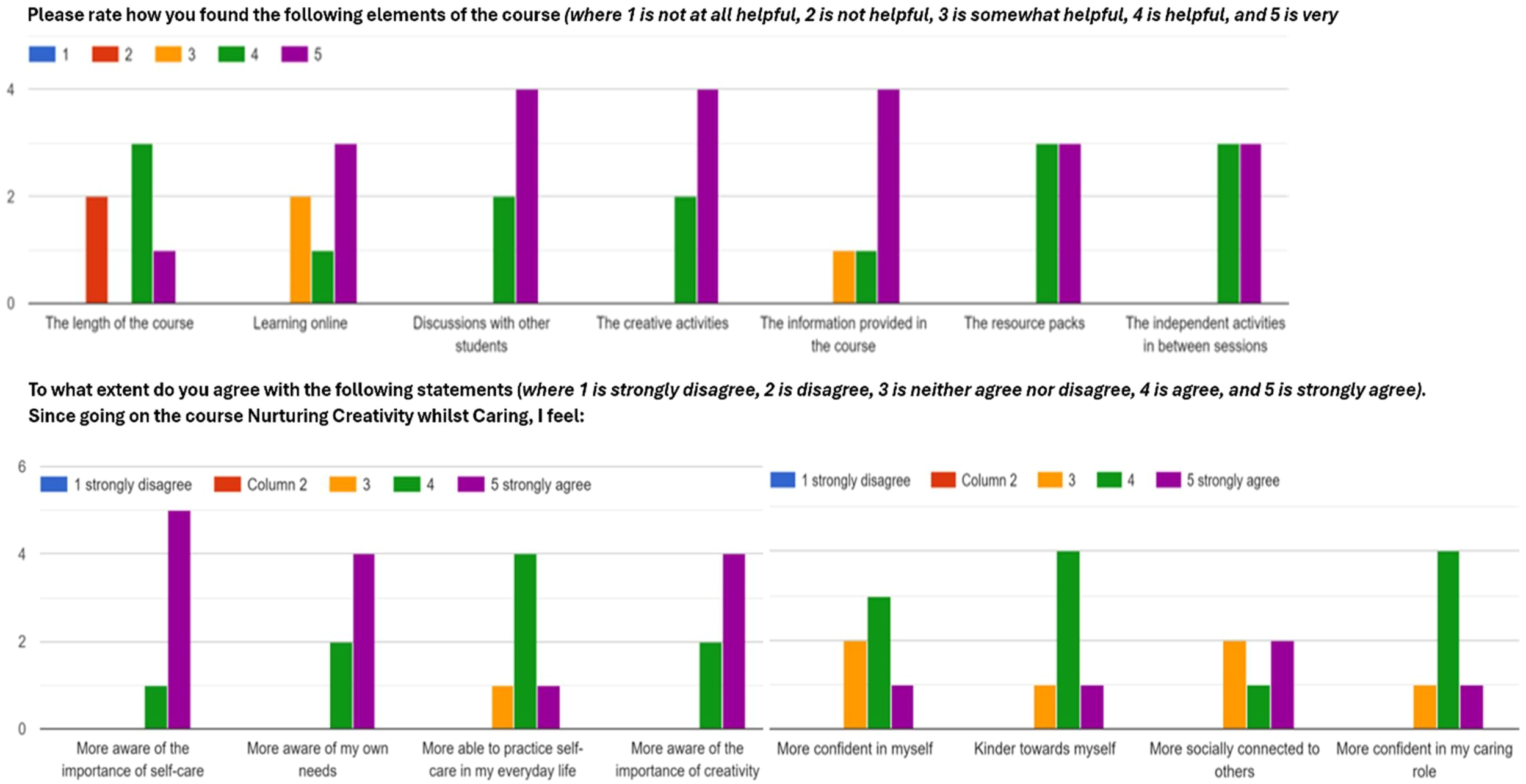 Summary of students answers to multiple choice questions from the end-of- course online survey (n=6).