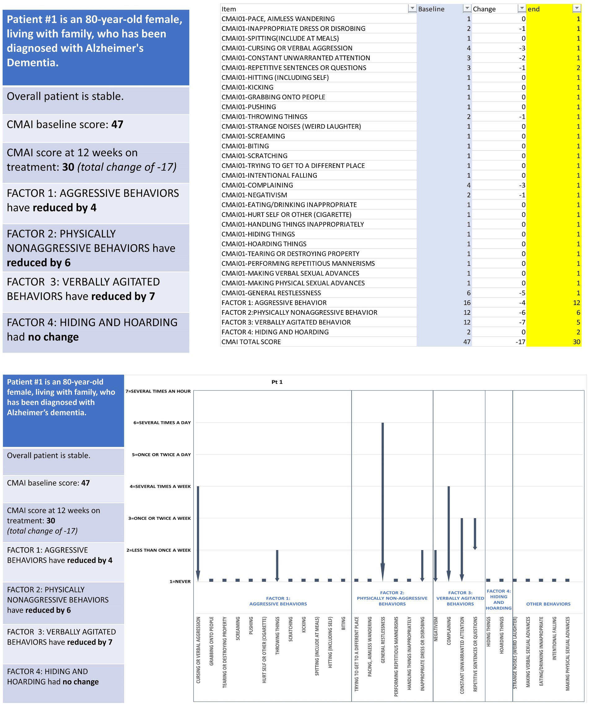 An infographic displays data for an 80-year-old female Alzheimer's patient, showing changes in behavior over 12 weeks using the Cohen-Mansfield Agitation Inventory (CMAI). The baseline score was 47, reducing to 30, indicating a total change of -17. Factor 1 (aggressive behaviors) reduced by 4, Factor 2 (physically nonaggressive behaviors) reduced by 6, Factor 3 (verbally agitated behaviors) reduced by 7, and Factor 4 (hiding and hoarding) showed no change. The figure includes tabular and graphical versions of the individual CMAI item and total score data.
