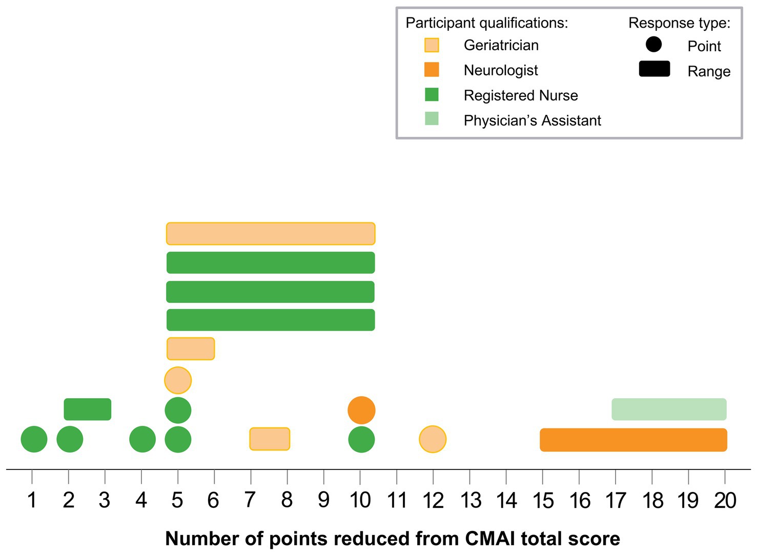 Scatter plot depicting CMAI meaningful change minimums, with data points spread across a horizontal axis from 1 to 20 points reduced from CMAI total score. Each shape represents 1 participant; circles represent single-number responses and rectangles represent point ranges. Different colors represent qualifications: geriatrician (light orange), neurologist (orange), registered nurse (green), and physician's assistant (light green).