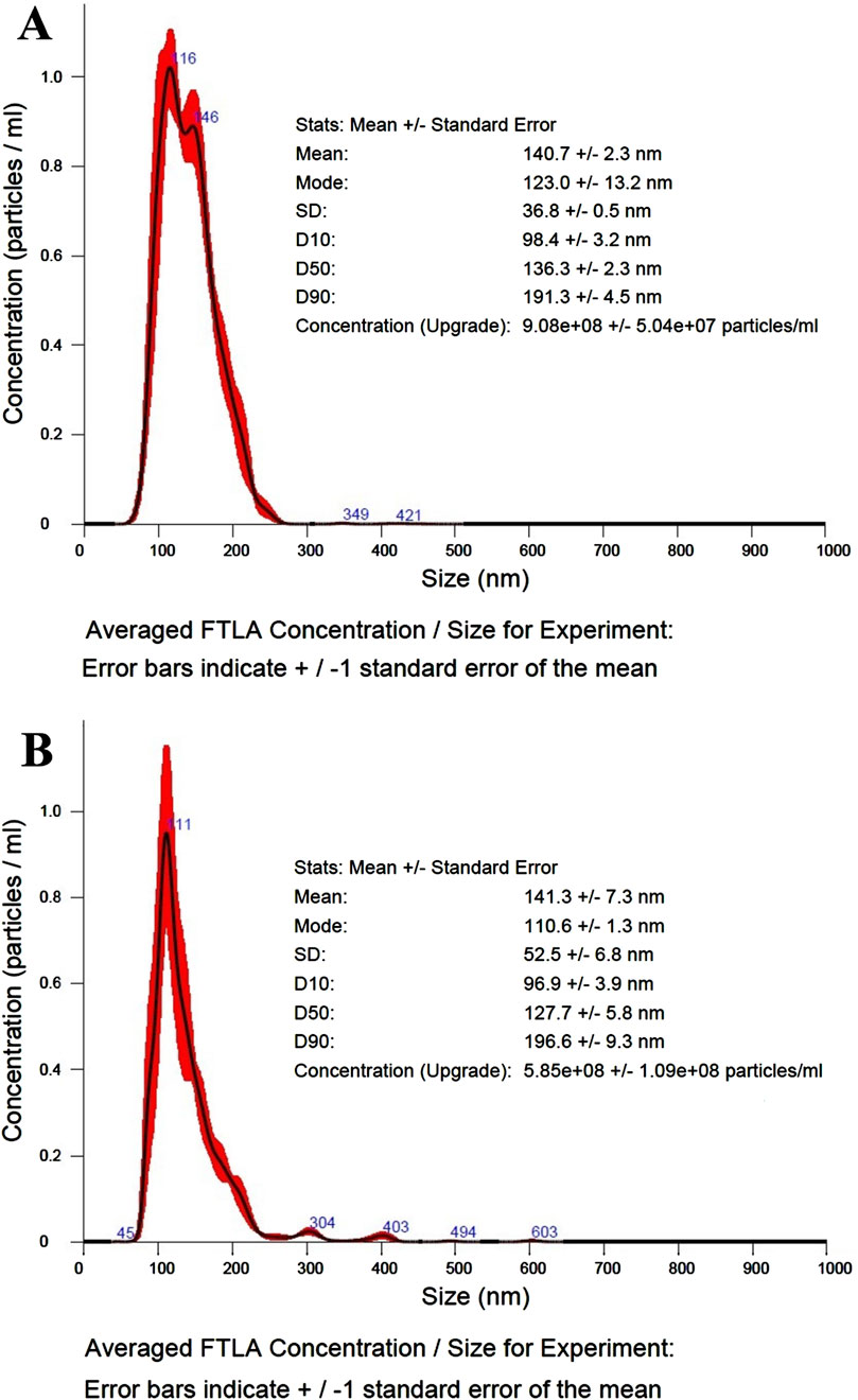 Two graphs labeled A and B show particle concentration versus size in nanometers. In graph A, the peak concentration occurs around 146 nm with mean size 140.7 nm and mode 123.0 nm. Graph B peaks near 111 nm with a mean of 141.3 nm and mode 110.6 nm. Both graphs display standard deviations and other statistical metrics, with error bars indicating the standard error of the mean.