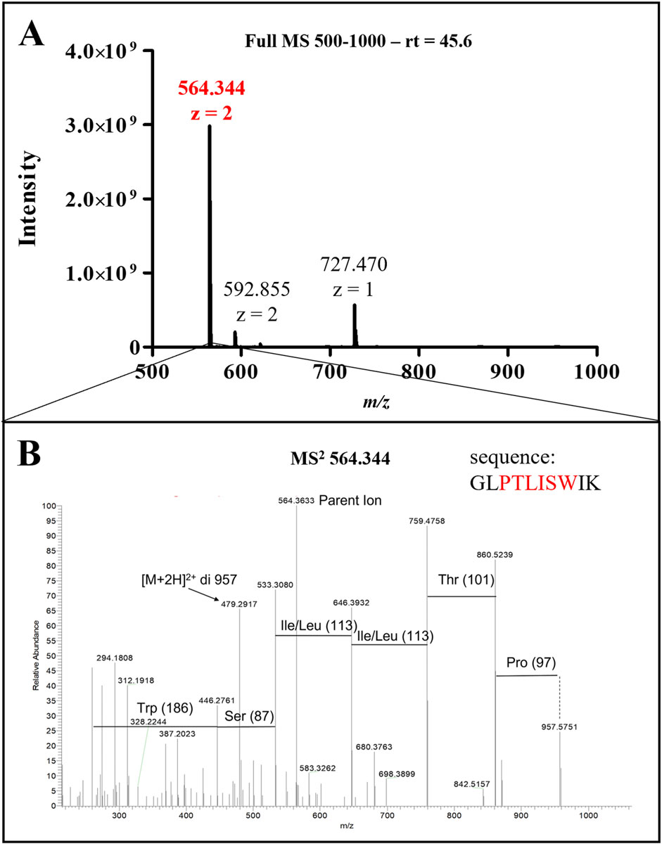 Panel A shows a mass spectrum from 500 to 1000 m/z with prominent peaks at 564.344 (z=2), 592.855 (z=2), and 727.470 (z=1). Panel B details the MS² of 564.344, showing peaks labeled for amino acids like Trp (186), Ser (87), and Pro (97), with a sequence identified as GLPTLISWIK.