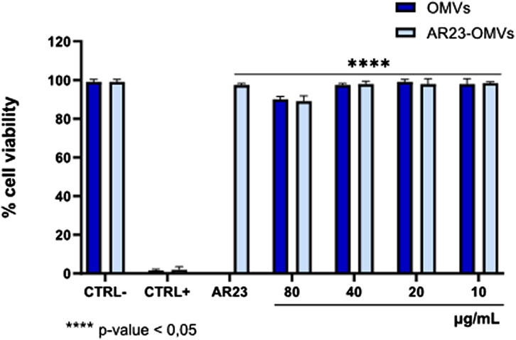 Bar graph showing percentage cell viability for different treatments. Dark blue bars represent OMVs, and light blue bars represent AR23-OMVs. Highest viability is at 80 micrograms per milliliter, with significant difference (p-value < 0.05) indicated by asterisks. Controls and AR23 show minimal viability.