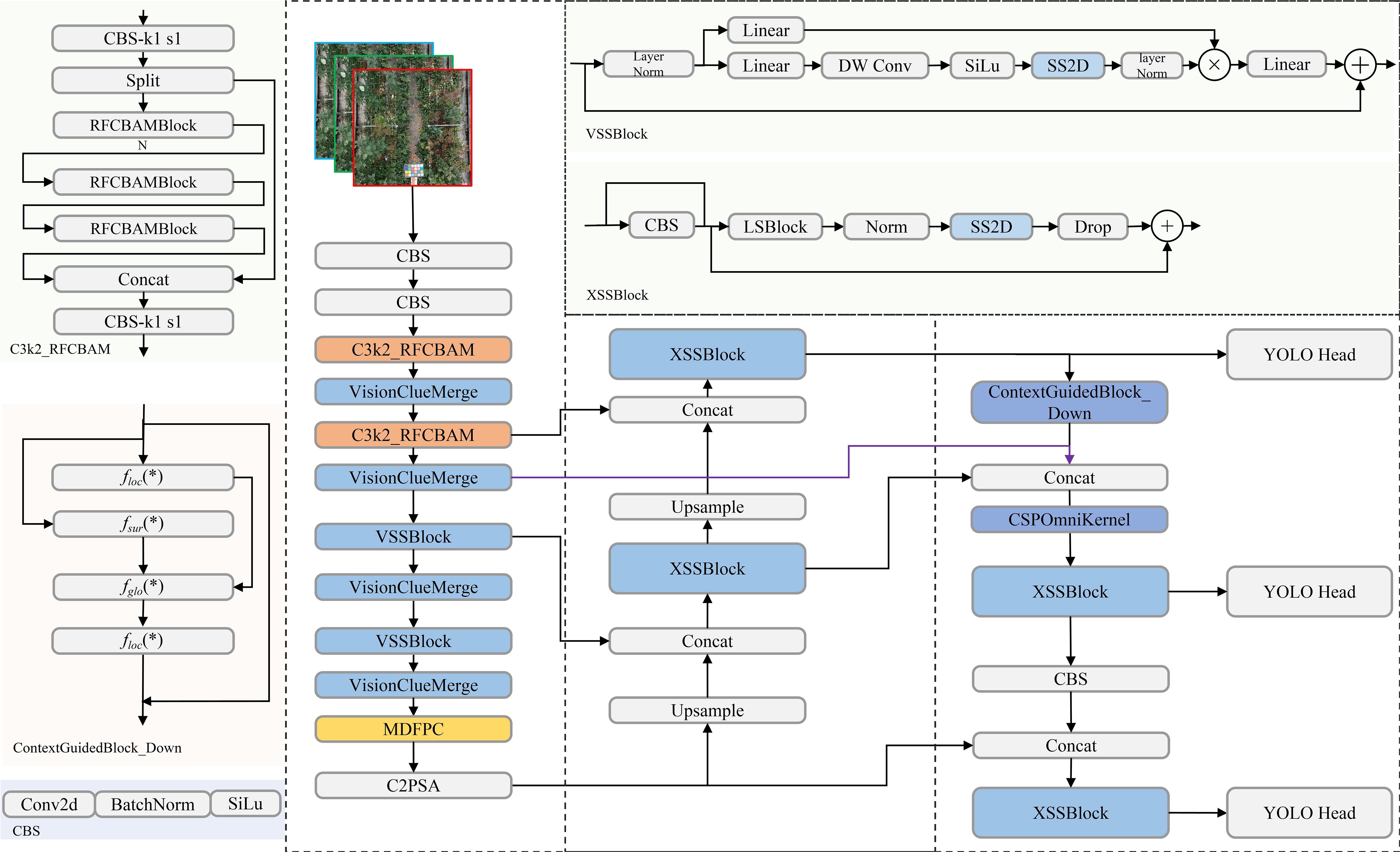 Flowchart illustrating a complex neural network architecture with various components and paths. Key elements include RFCBAM block, VisionClueMerge, VSSBlock, XSSBlock, ContextGuidedBlock_Down, and YOLO Head. Various connections, concatenations, and transformations link these modules, showcasing data flow through different processes, such as normalization, upsampling, and more.