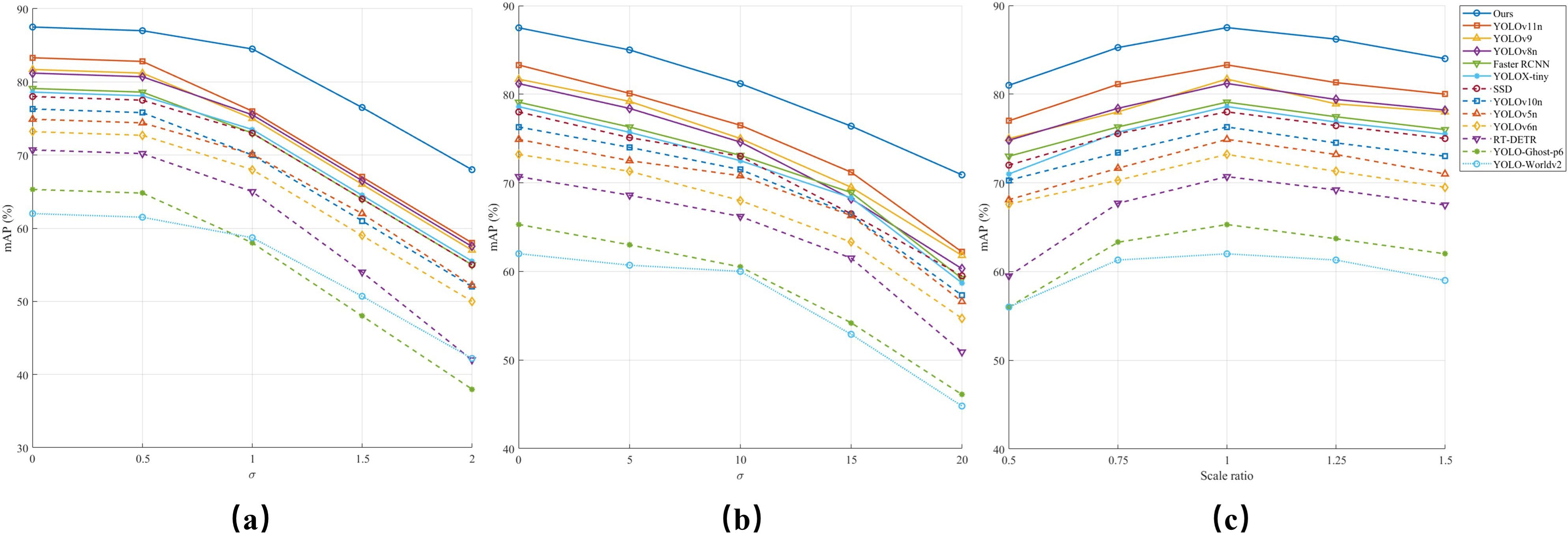 Three line graphs compare the mean Average Precision (mAP) percentages across different models: Ours, YOLO variants, Faster RCNN, SSD, RT-DETR, and YOLOX-tiny. Each graph shows how mAP changes with varying sigma or scale ratio values. The legend distinguishes each model by color and symbol.