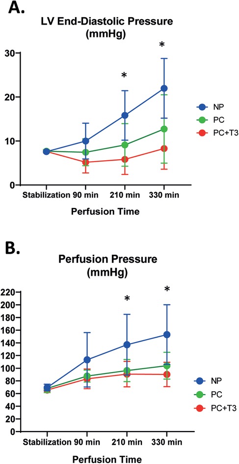 Graph A displays left ventricular end-diastolic pressure over time for NP, PC, and PC+T3 groups. NP shows a significant increase. Graph B illustrates perfusion pressure trends with NP also having a notable rise over time. Asterisks indicate statistical significance.